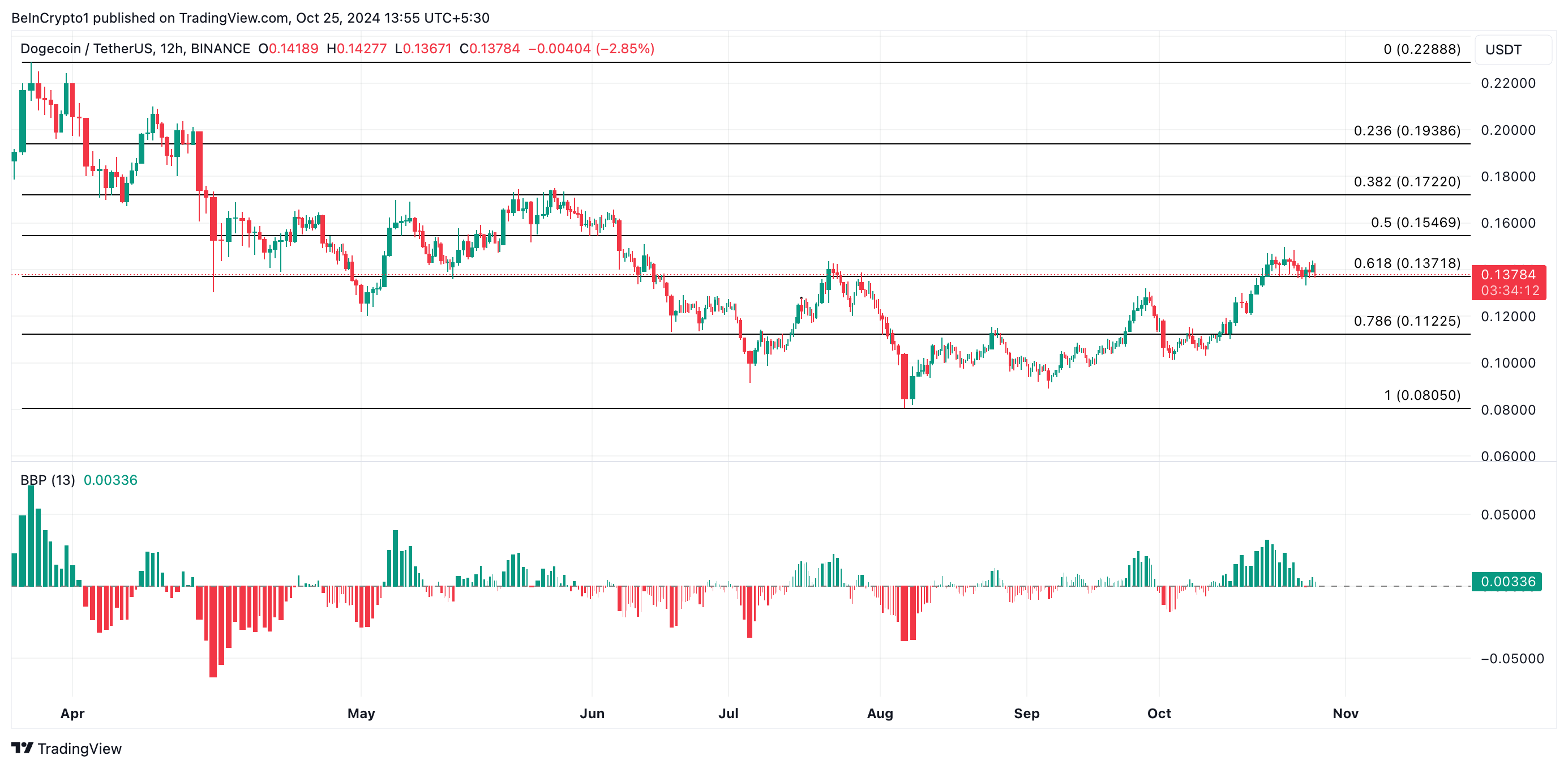 Dogecoin Fiyat Analizi