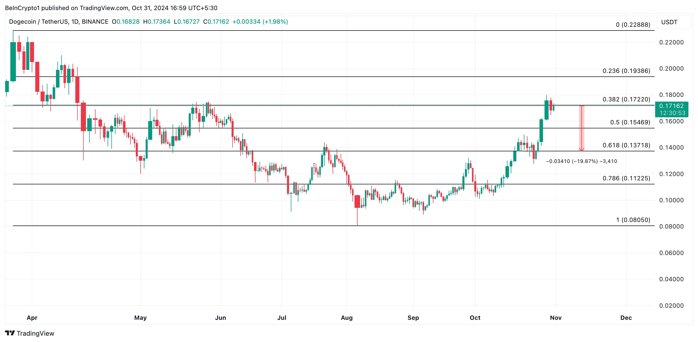 Dogecoin Fiyat Analizi