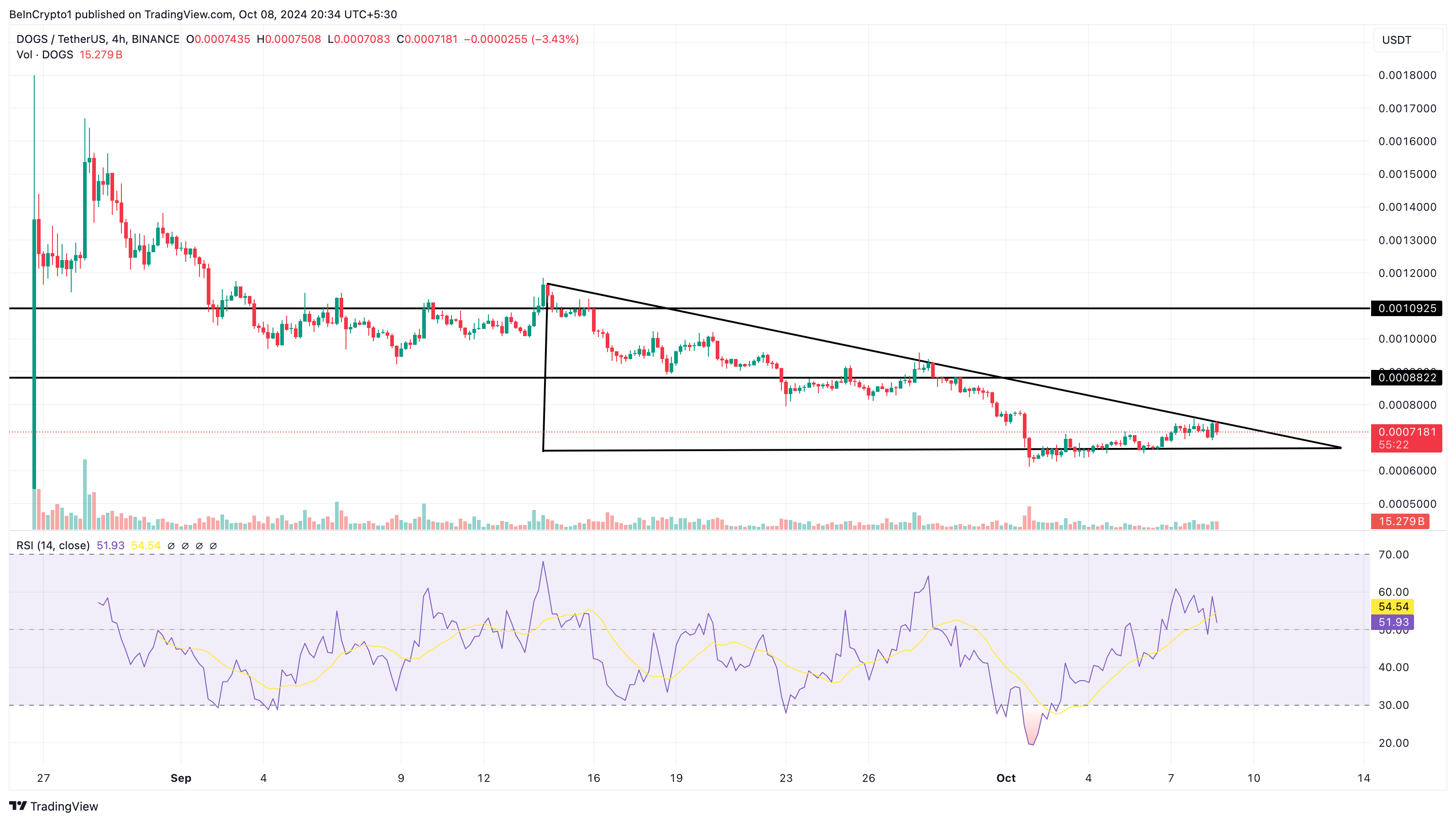 Dogs fiyat tahmini post-Telegram Airdrop token yakma