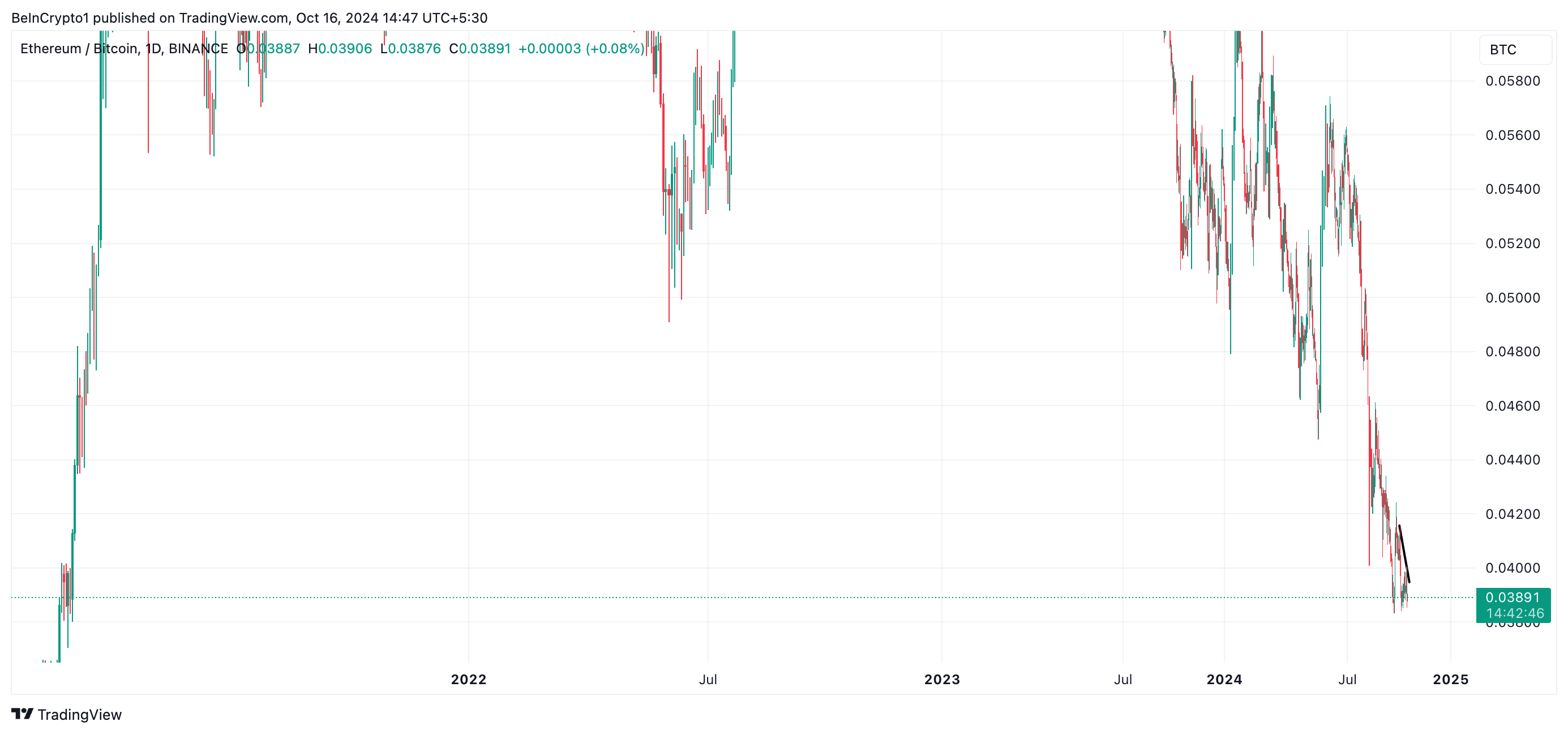 eth/btc oranı