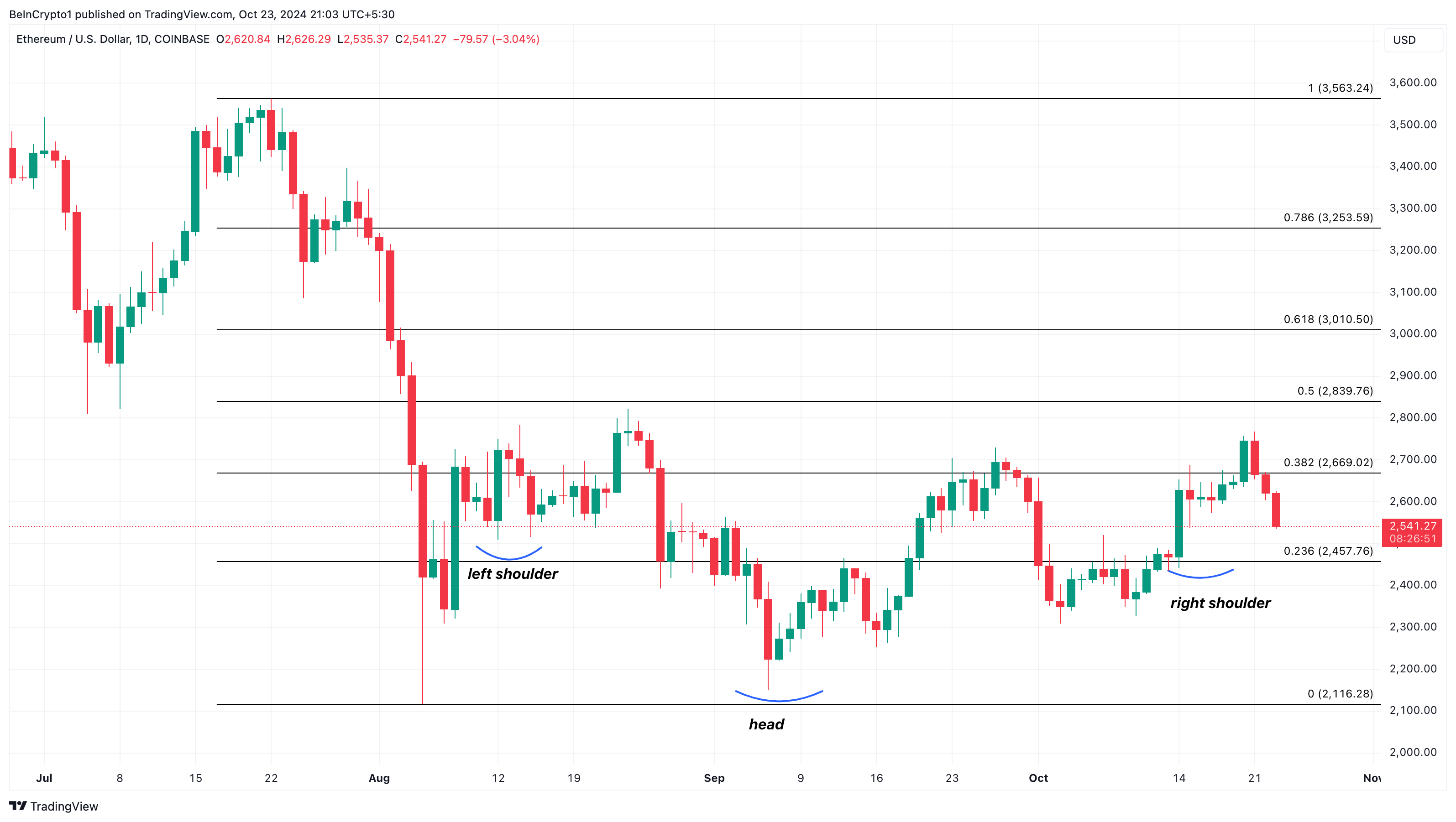 Ethereum boğalar fiyat analizi