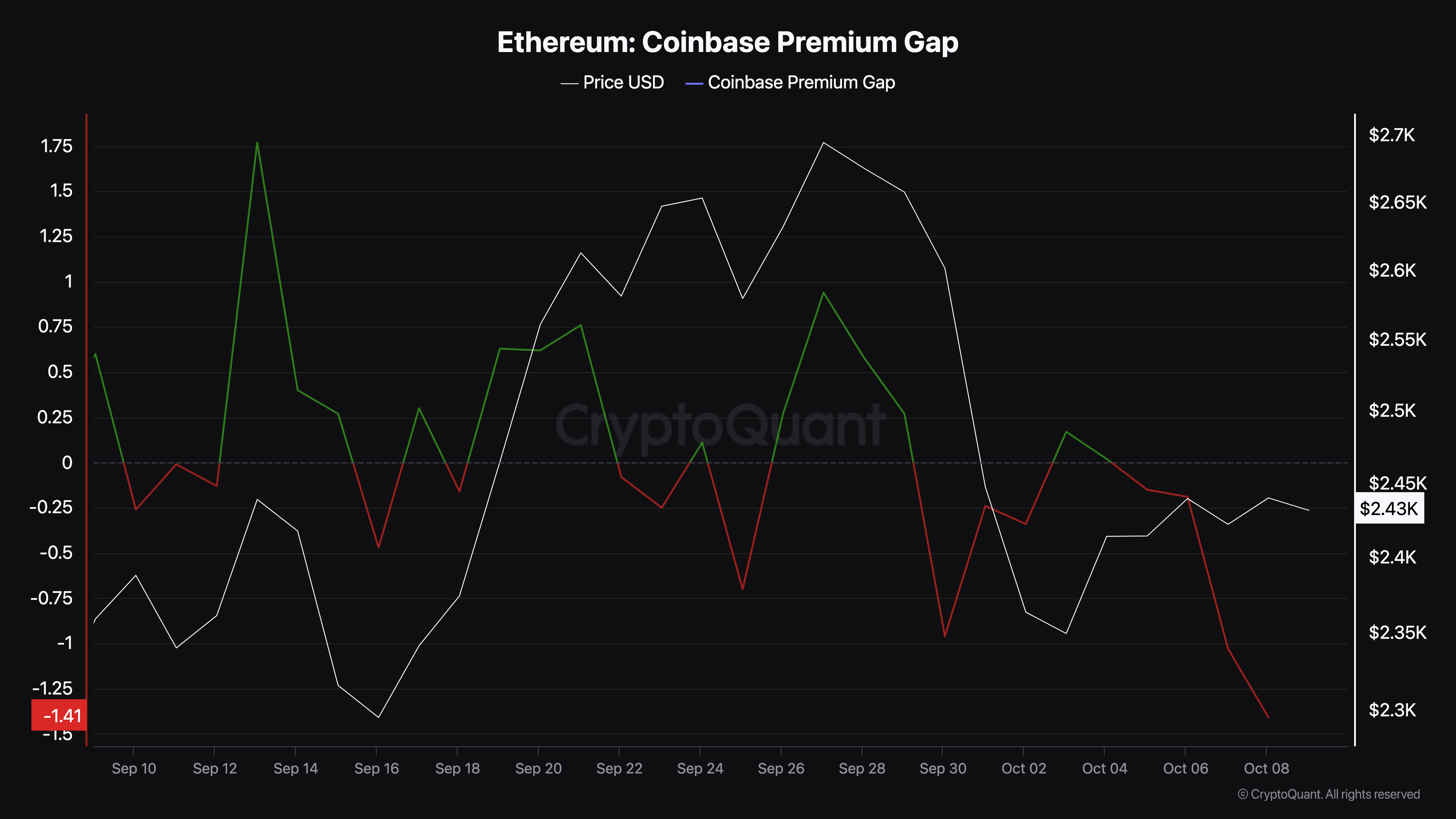 Ethereum fiyat satış baskısı