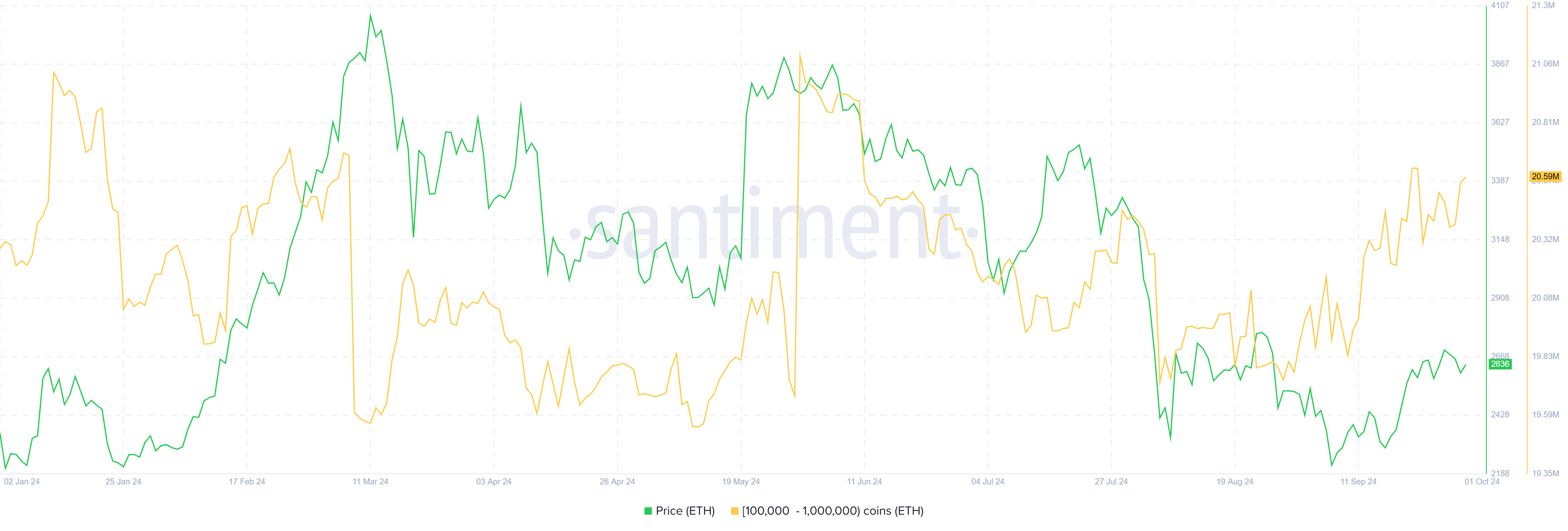 Ethereum Balina Birikimi.