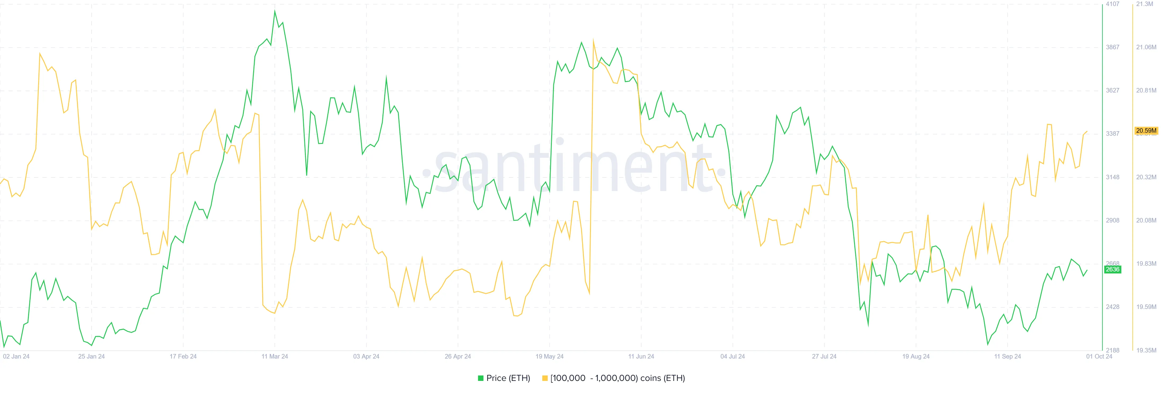 Ethereum Balina Birikimi.