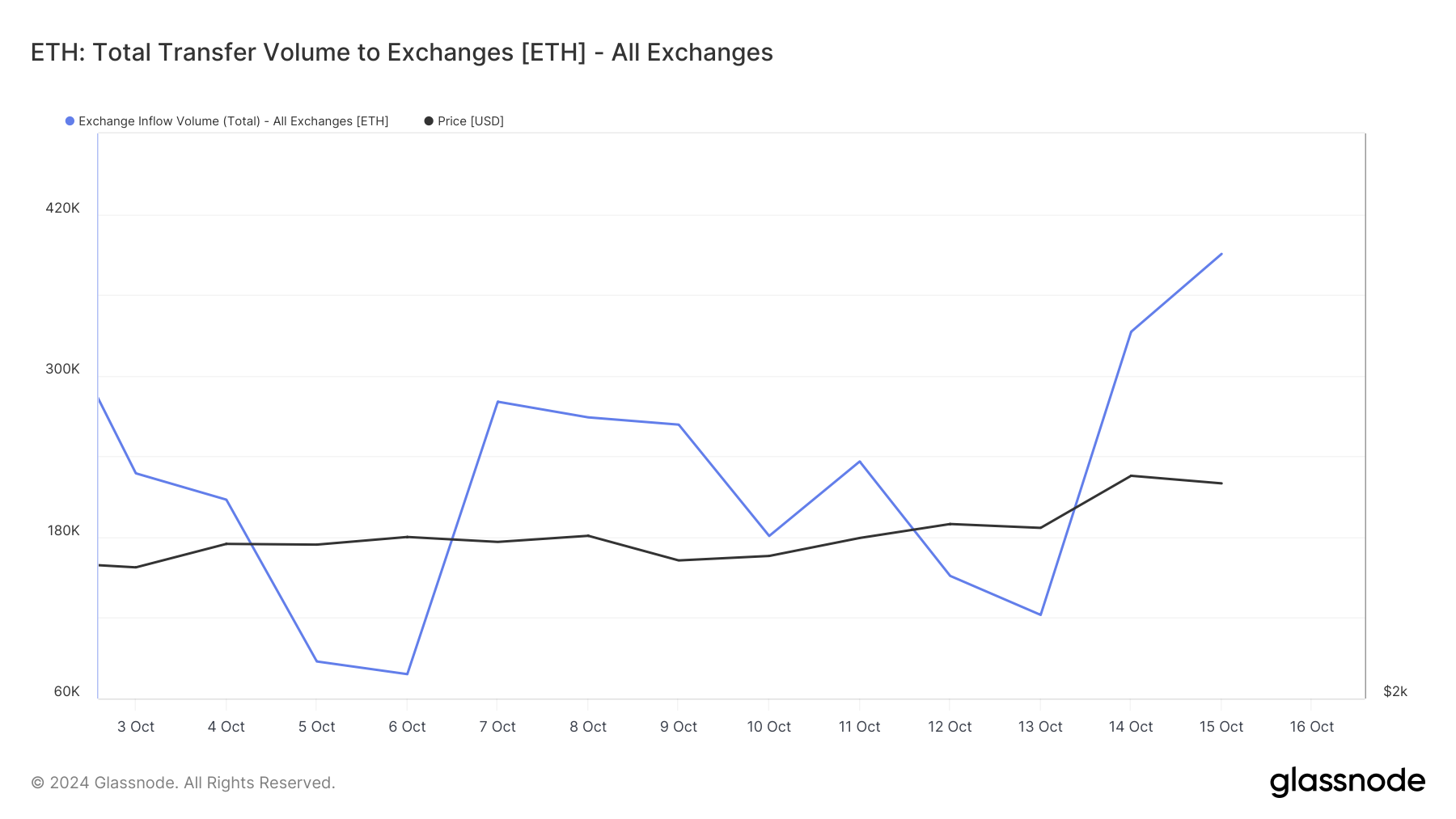 Ethereum borsa girişi artışı