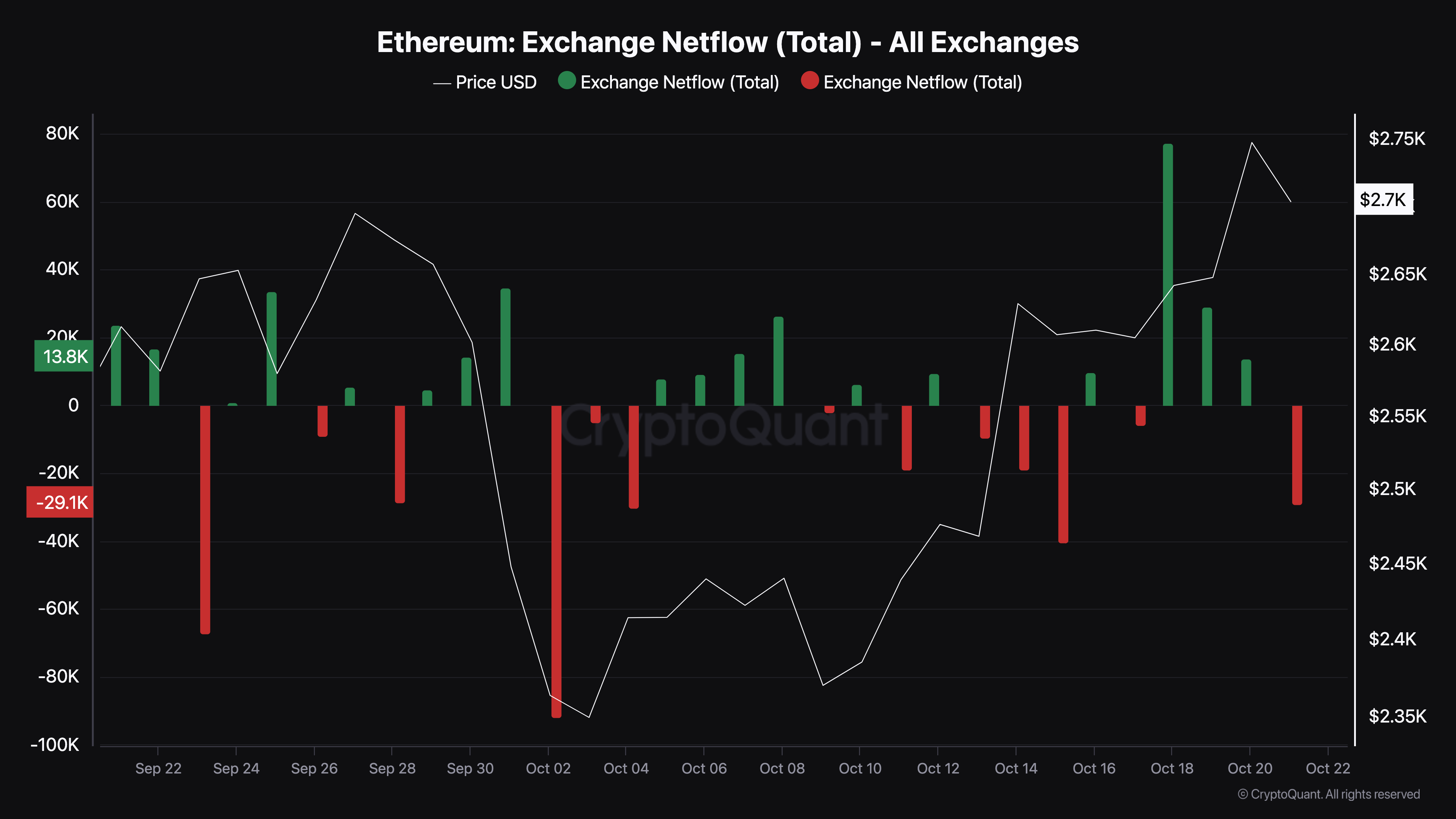 Ethereum'da düşük satış baskısı