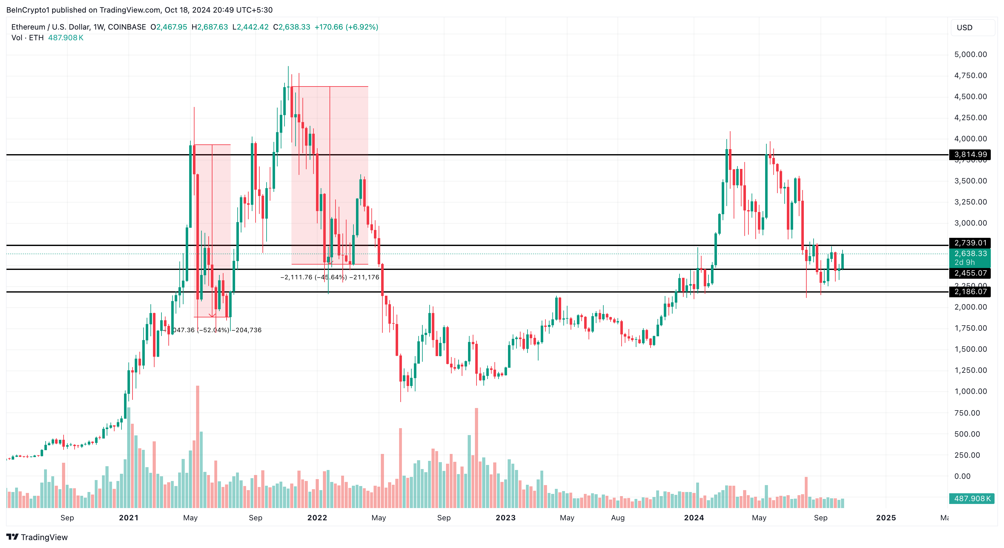 Ethereum fiyat analizi