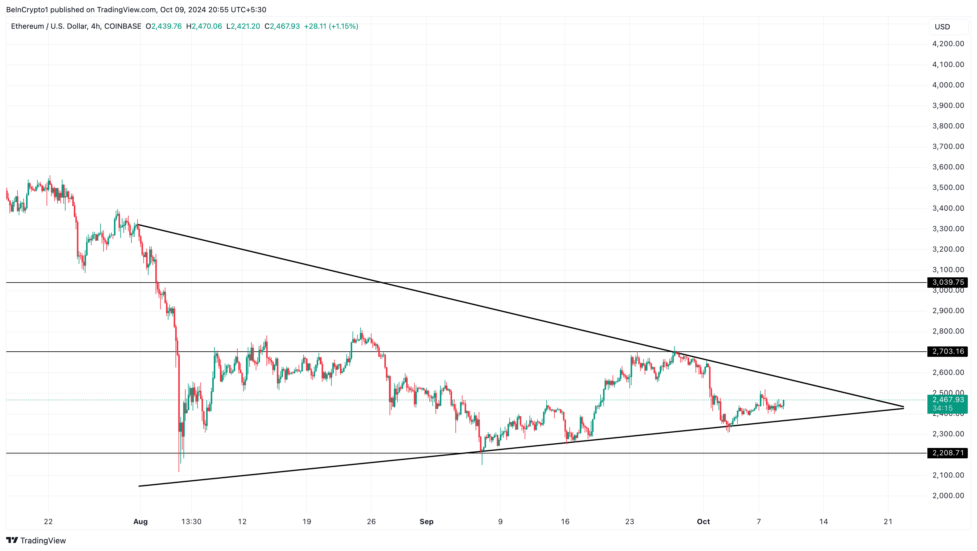Ethereum 4 Saatlik Fiyat Analizi