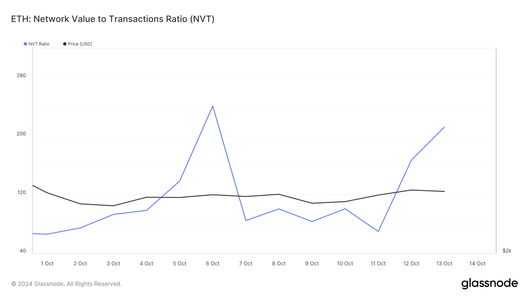 Ethereum fiyatı aşırı değerli