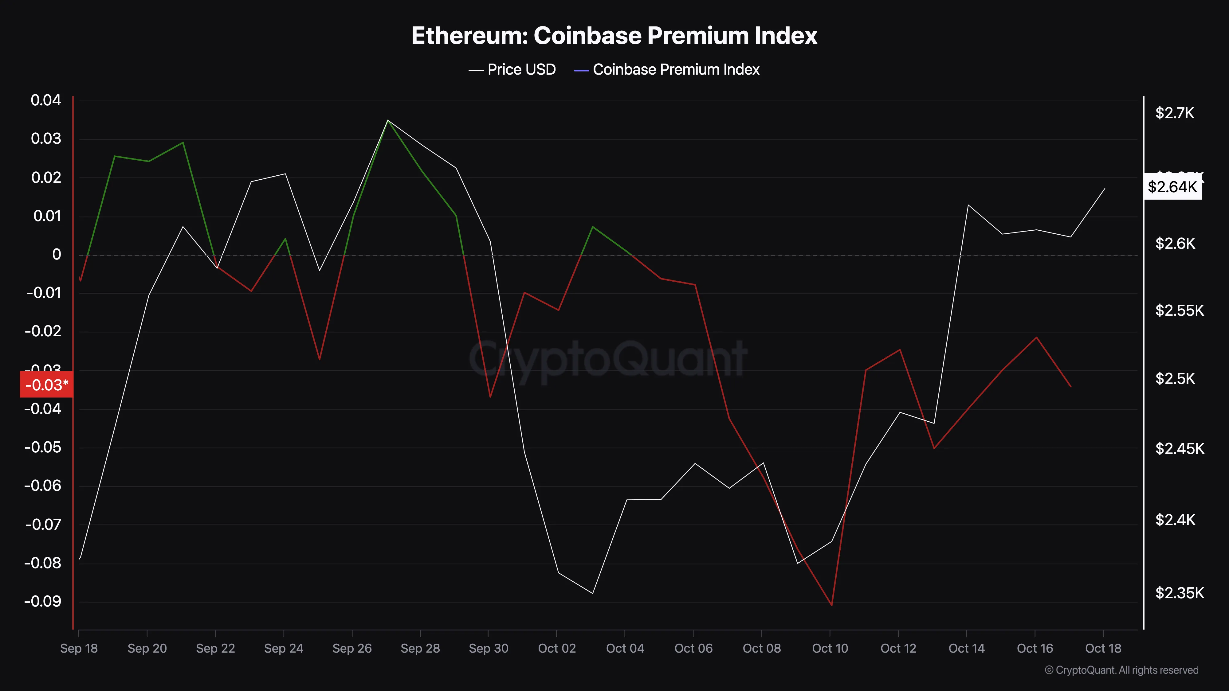 Ethereum yatırımcı ilgisi düşüyor