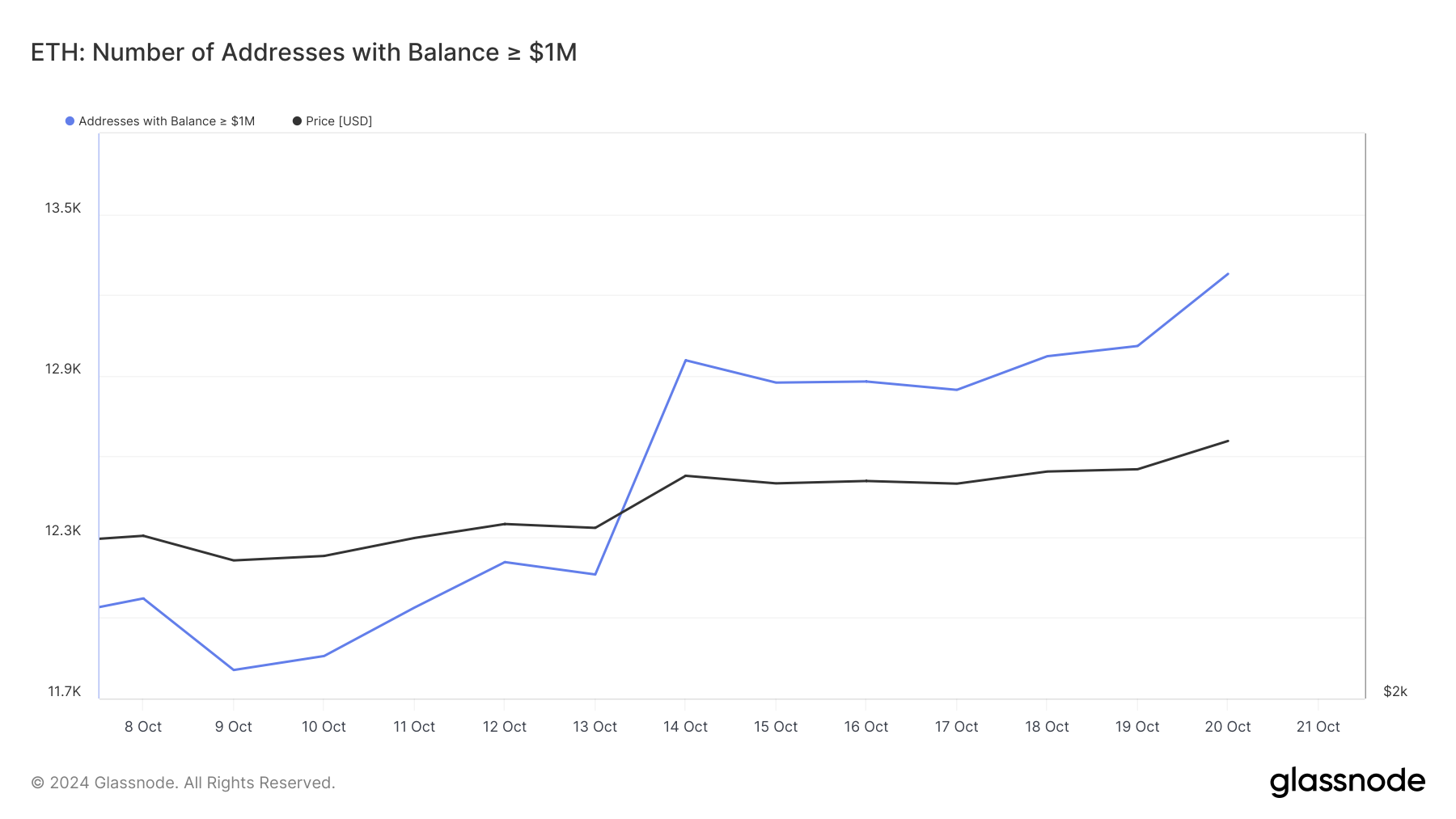 1 Milyon dolar bakiyeli Ethereum adresleri