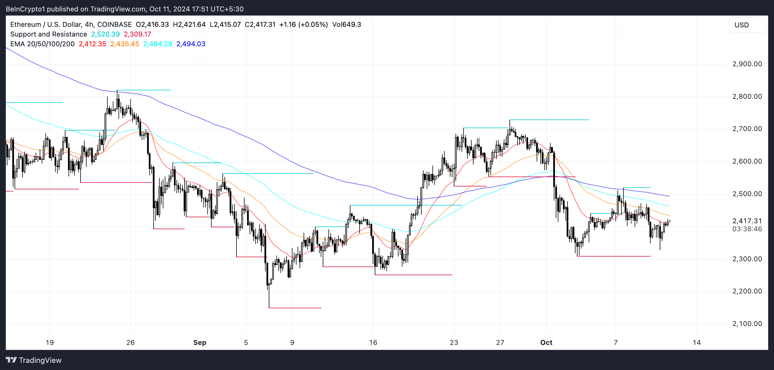 ETH EMA Çizgileri ve Destek Direnç Noktaları.