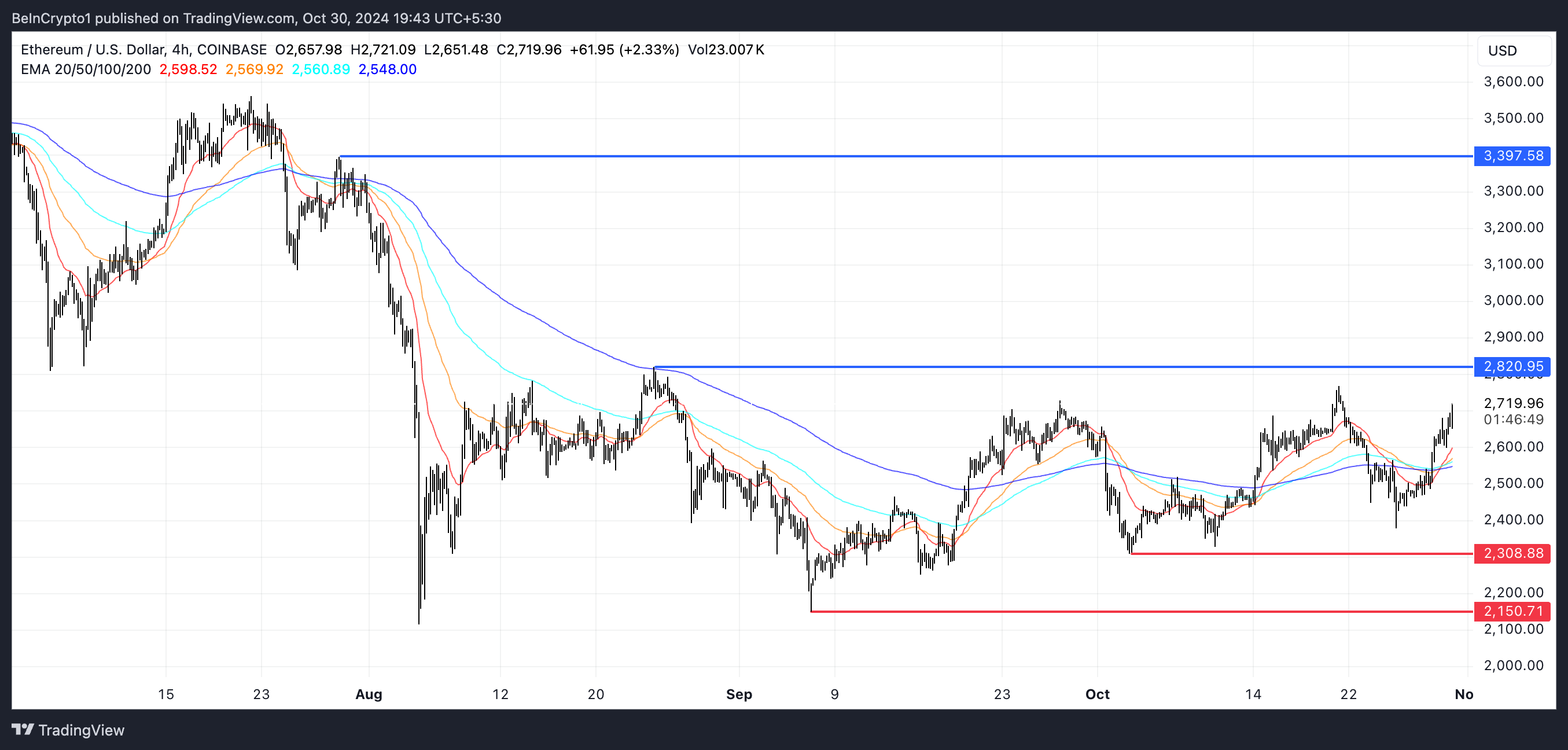 ETH EMA Çizgileri ve Destek ve Direnç.