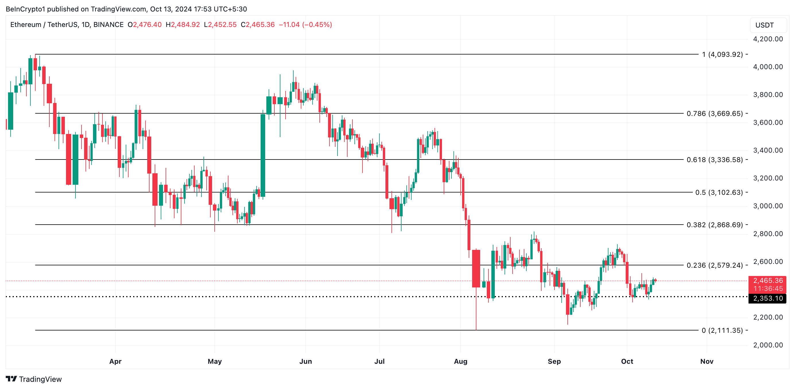 Ethereum Fiyat Analizi.