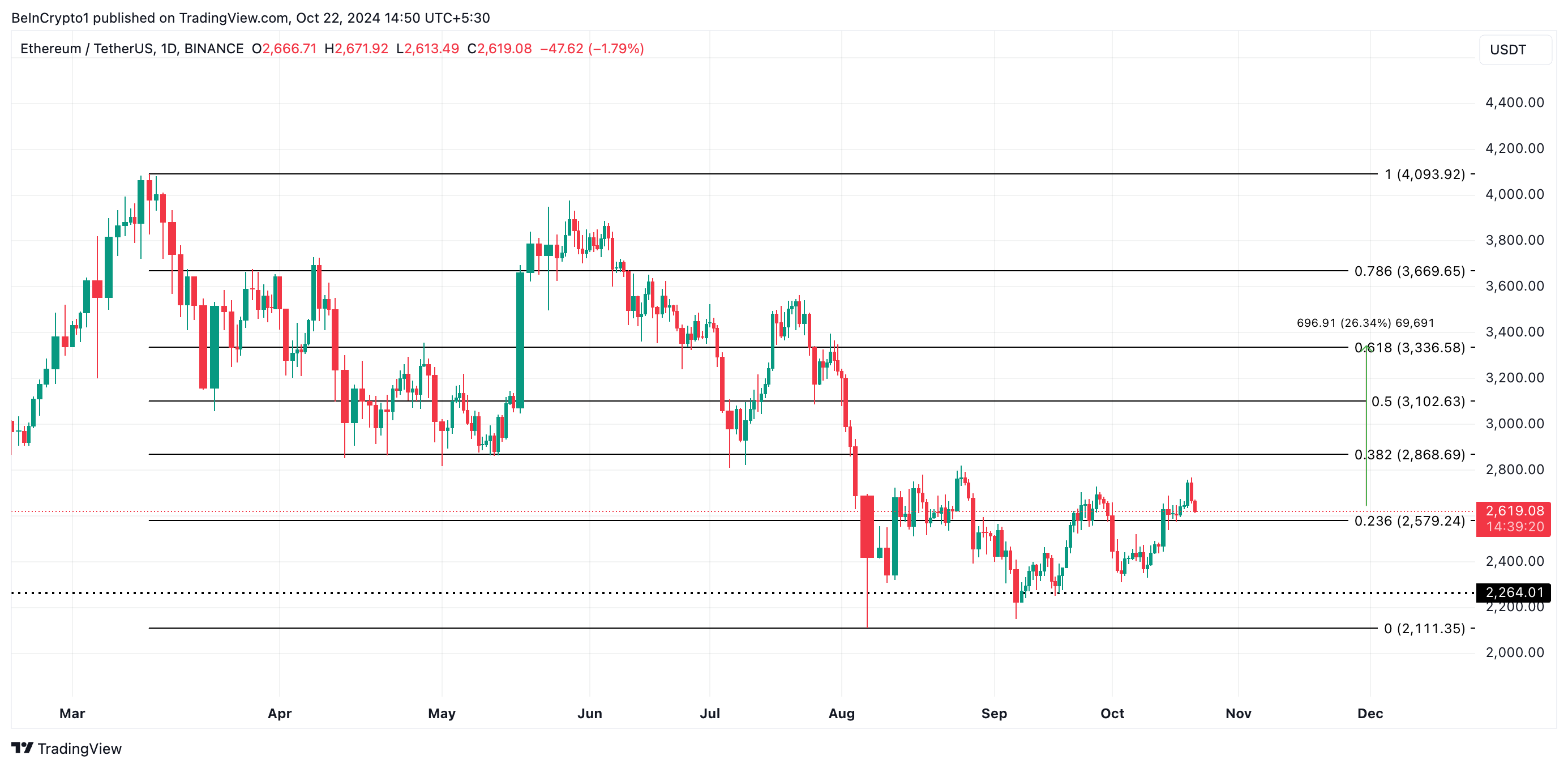 Ethereum Fiyat Analizi