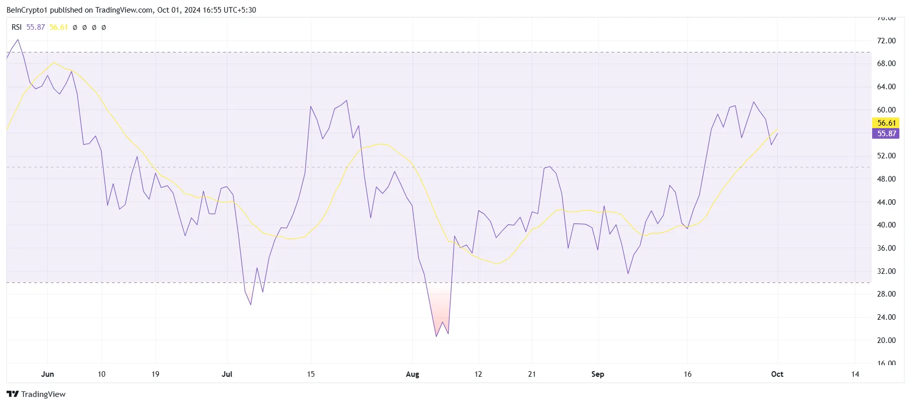 Ethereum RSI.