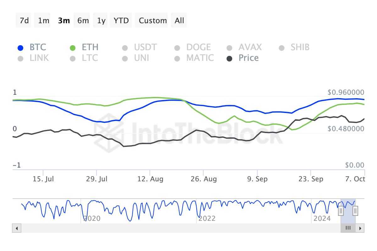 Fantom, Bitcoin ile güçlü bir korelasyon gösteriyor