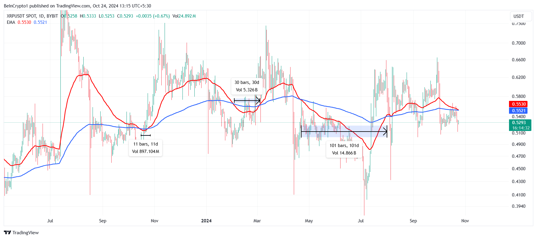 XRP Ölüm Kesişi.