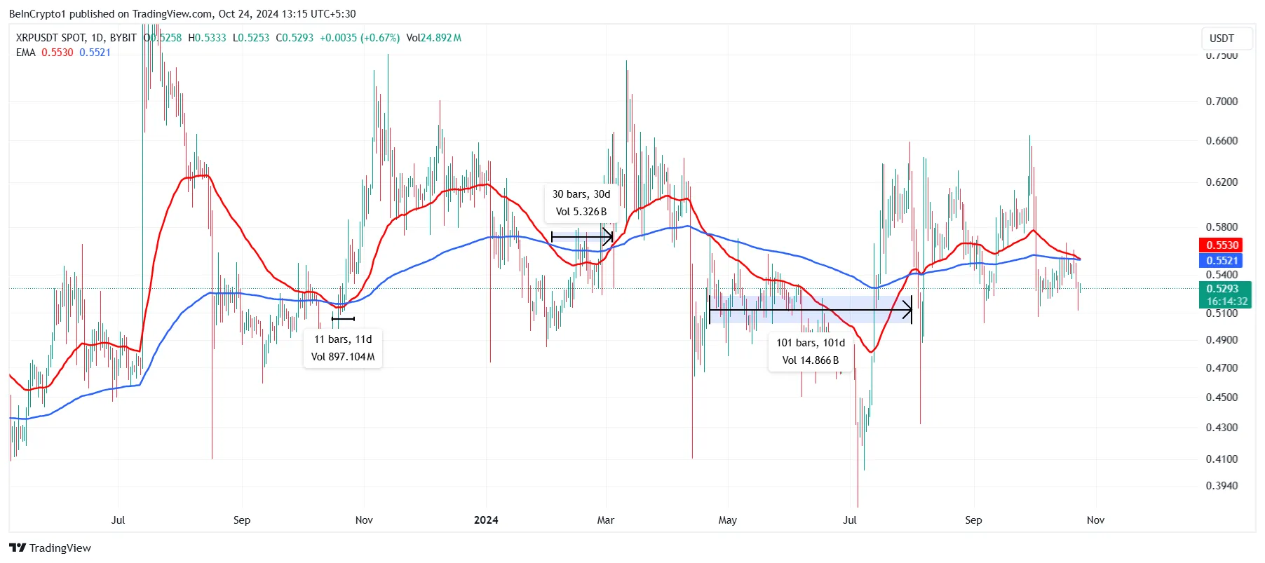 XRP Ölüm Kesişi.