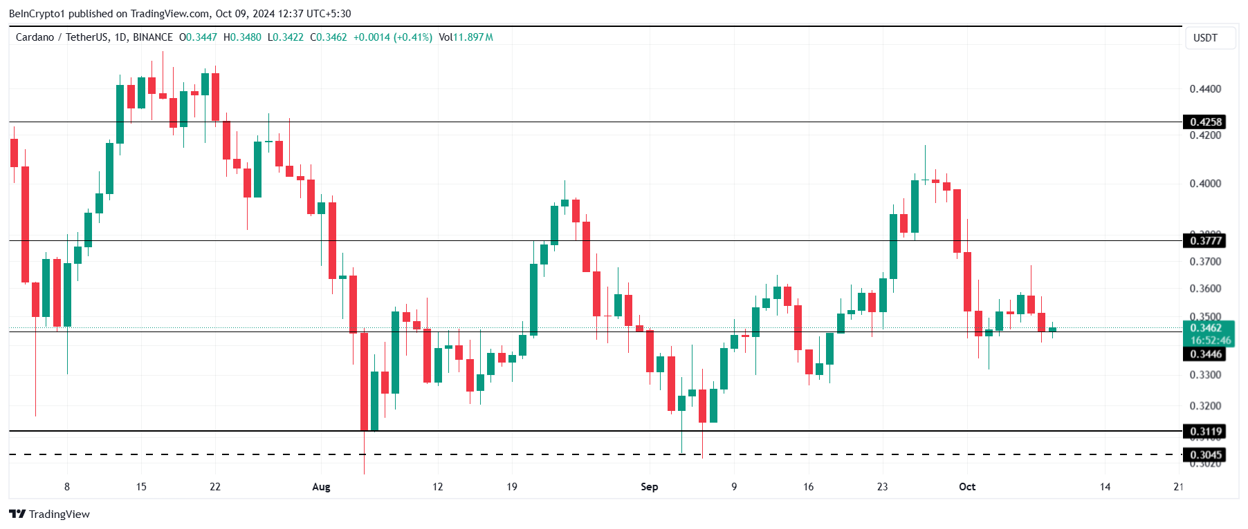Cardano Fiyat Analizi