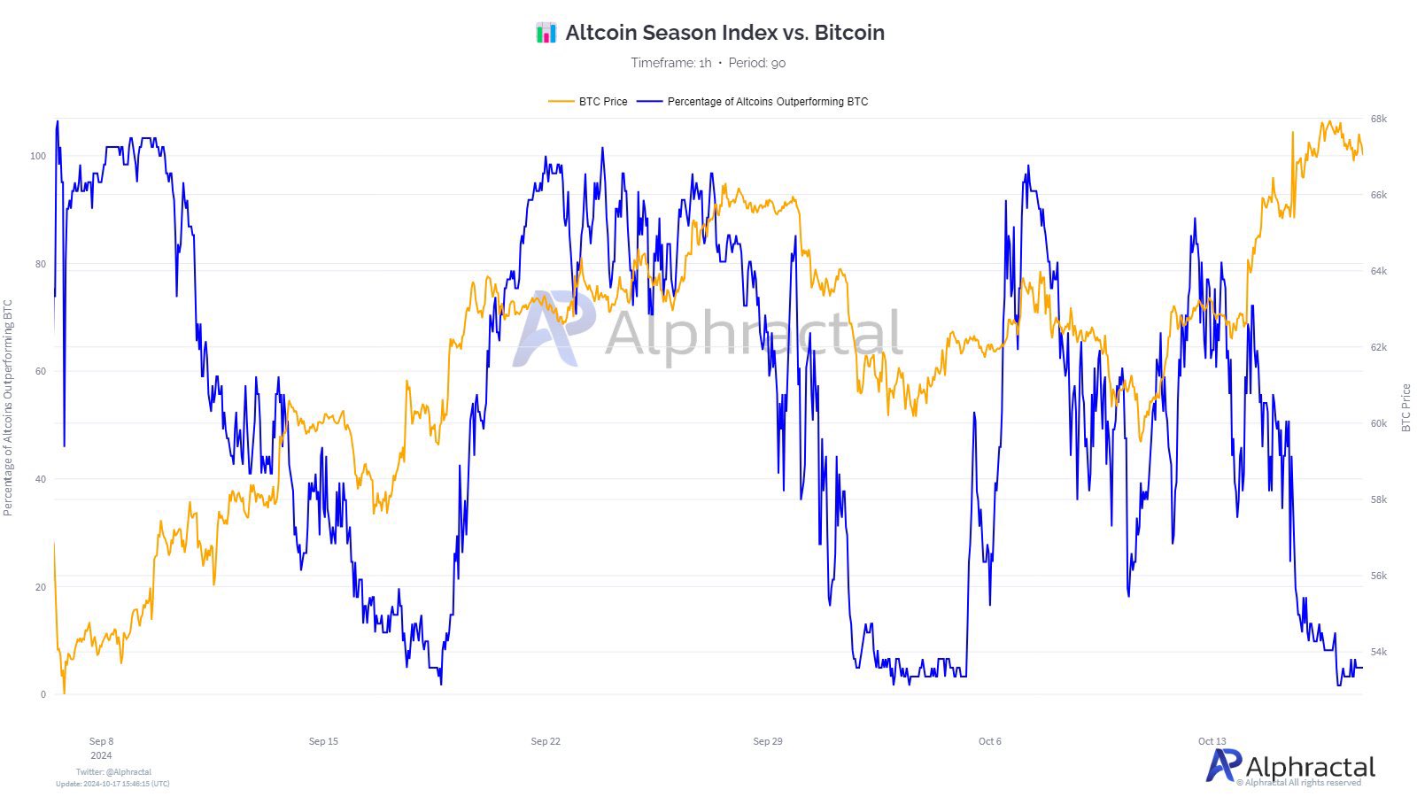 BTC Fiyatı ile BTC'yi Geride Bırakan Altcoin'lerin Yüzdesi.
