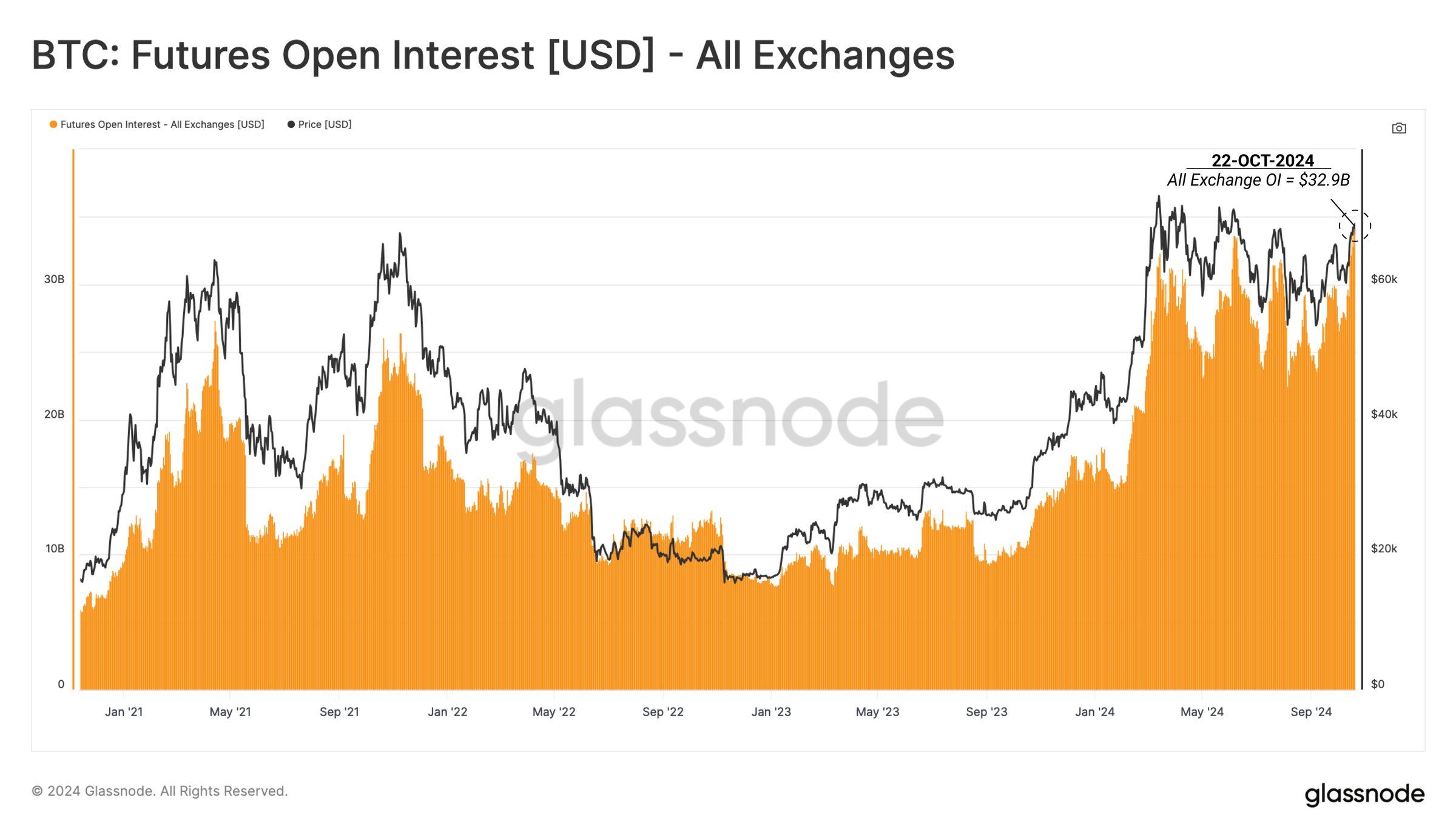 Bitcoin Açık İlgi.