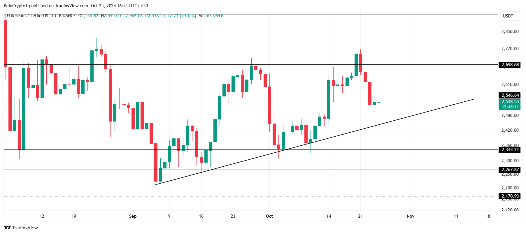 Ethereum Fiyat Analizi.