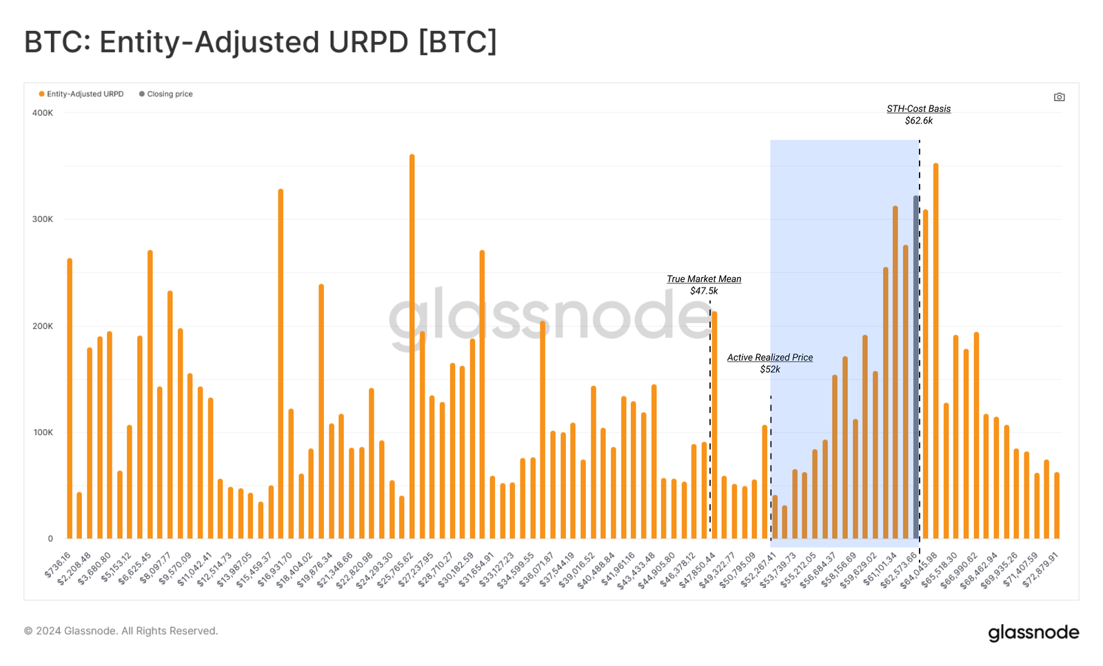 Bitcoin URPD (UTXO Gerçekleşen Fiyat Dağılımı)