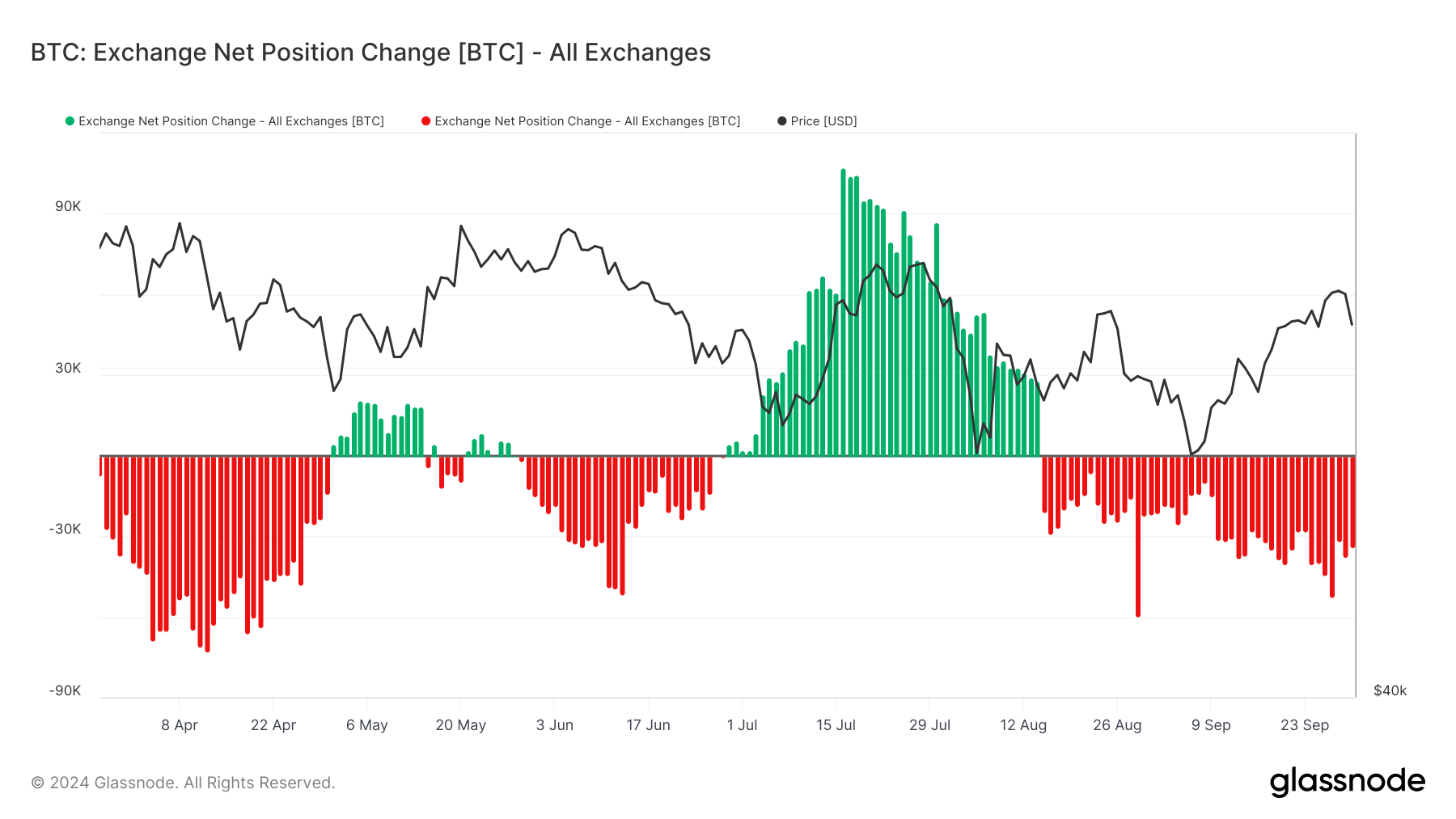 Bitcoin Borsa Net Pozisyon Değişikliği.