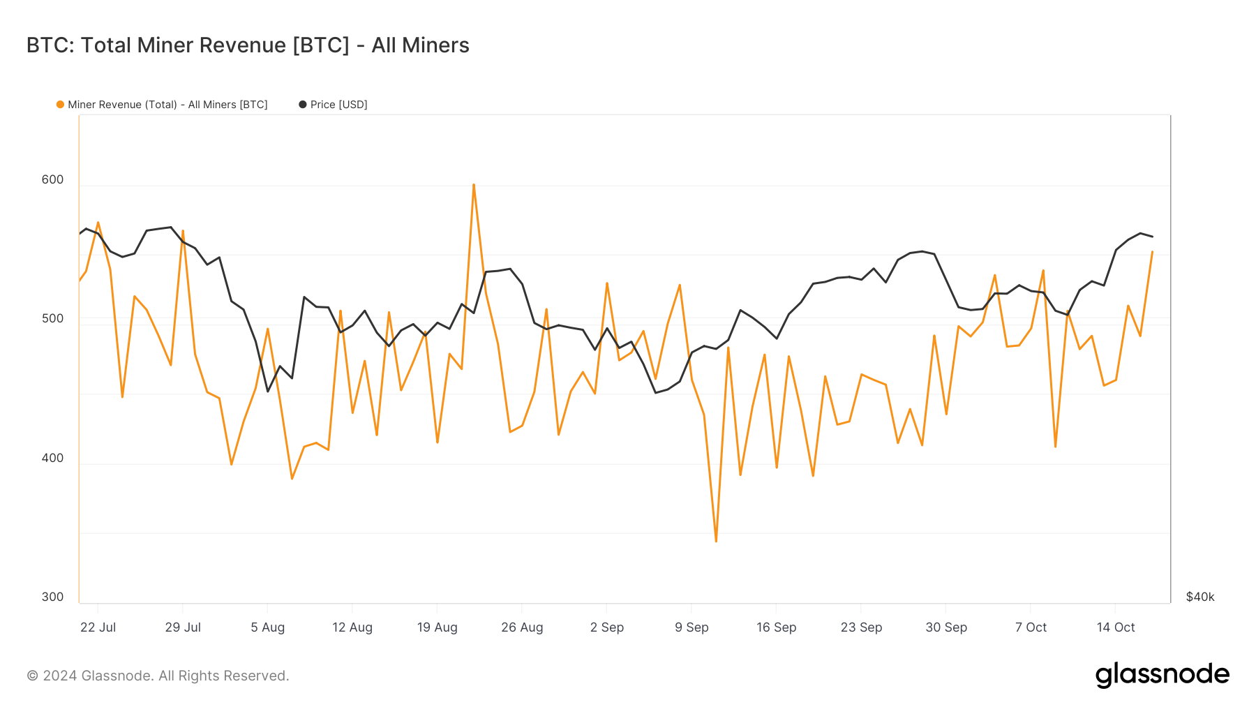 Bitcoin Toplam Madenci Geliri