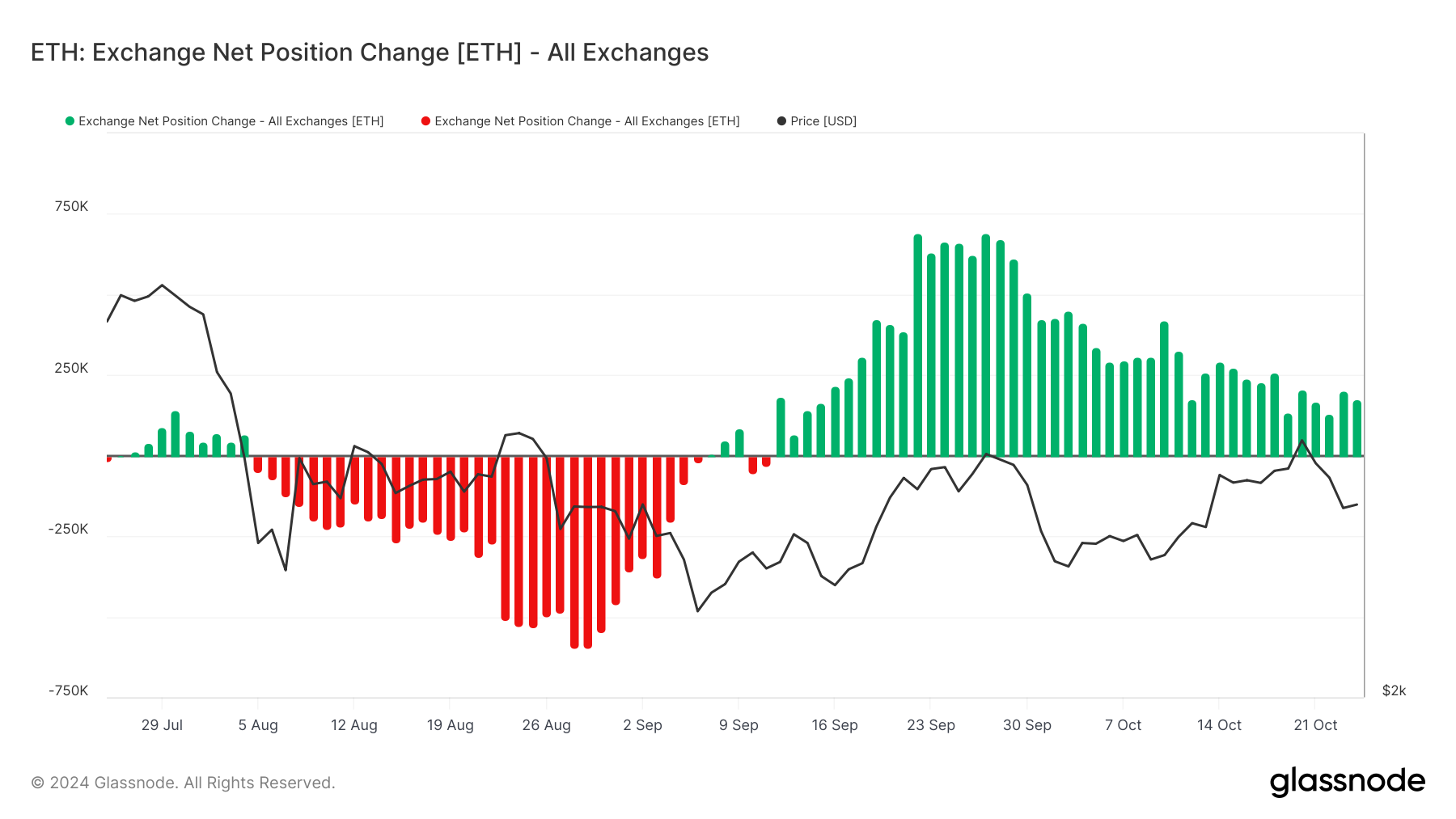 Ethereum Borsa Net Pozisyon Değişikliği.