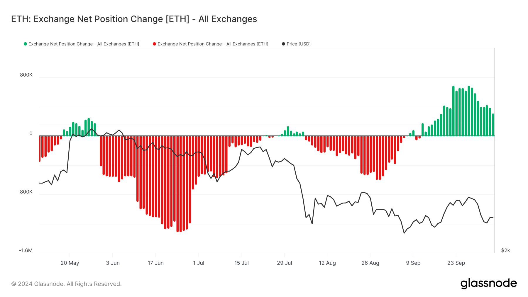 Ethereum Borsa Net Pozisyon Değişikliği.