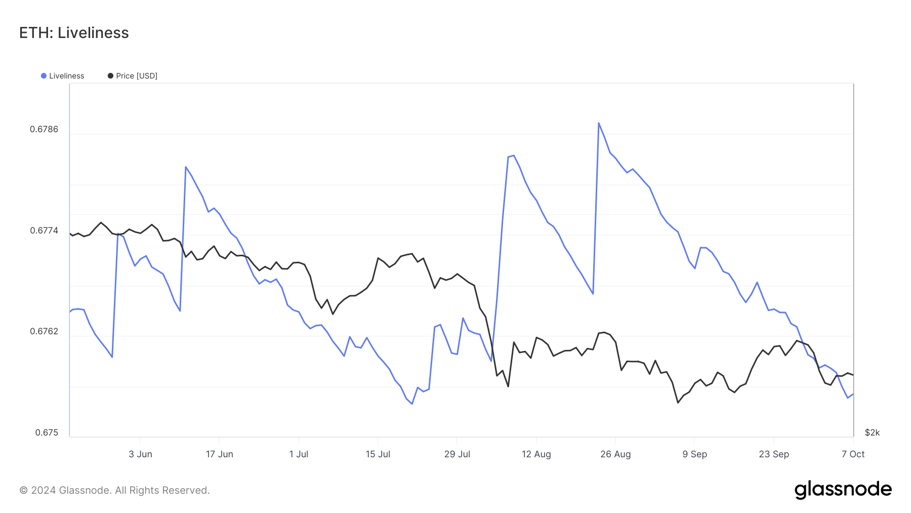 Ethereum Canlılığı