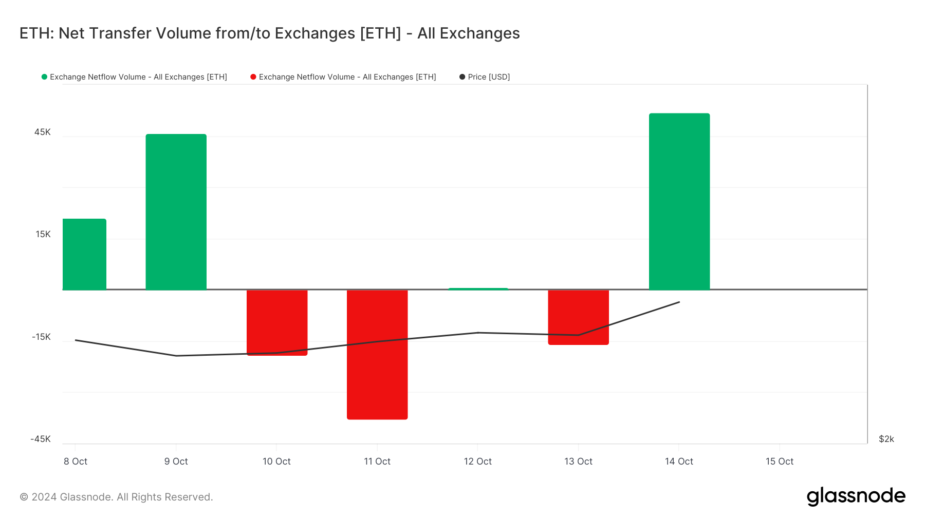 Ethereum Net Borsaya Transferi