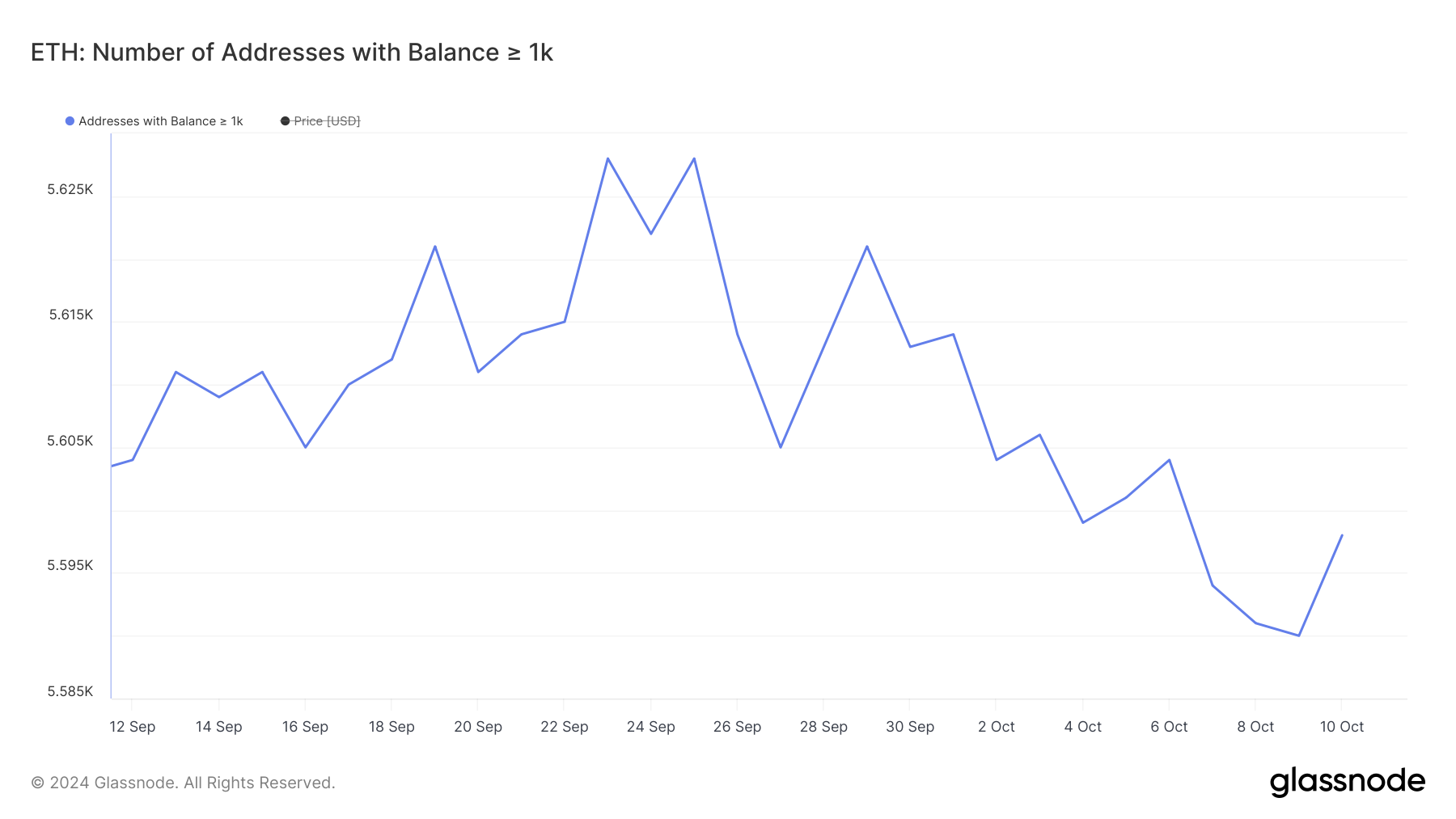 1.000 ETH ve Üzeri Bakiyeye Sahip Adresler.