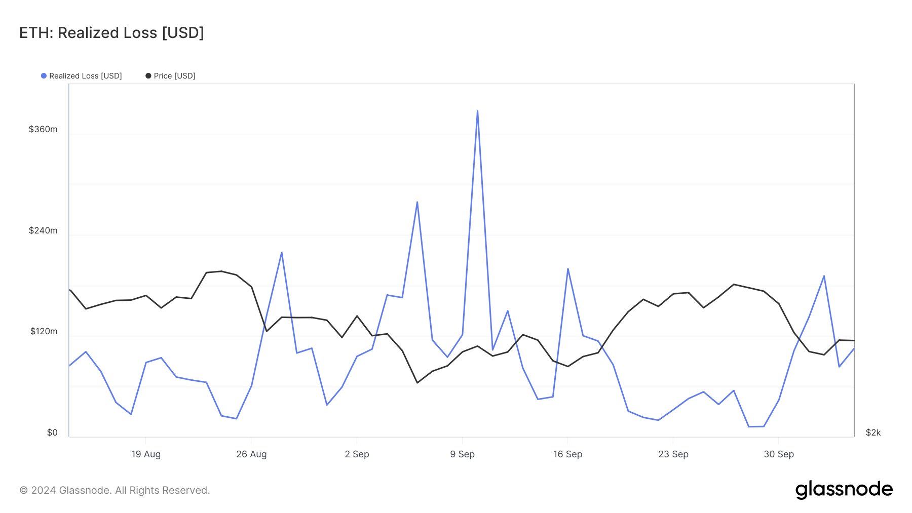 Ethereum Gerçekleşen Kayıplar.