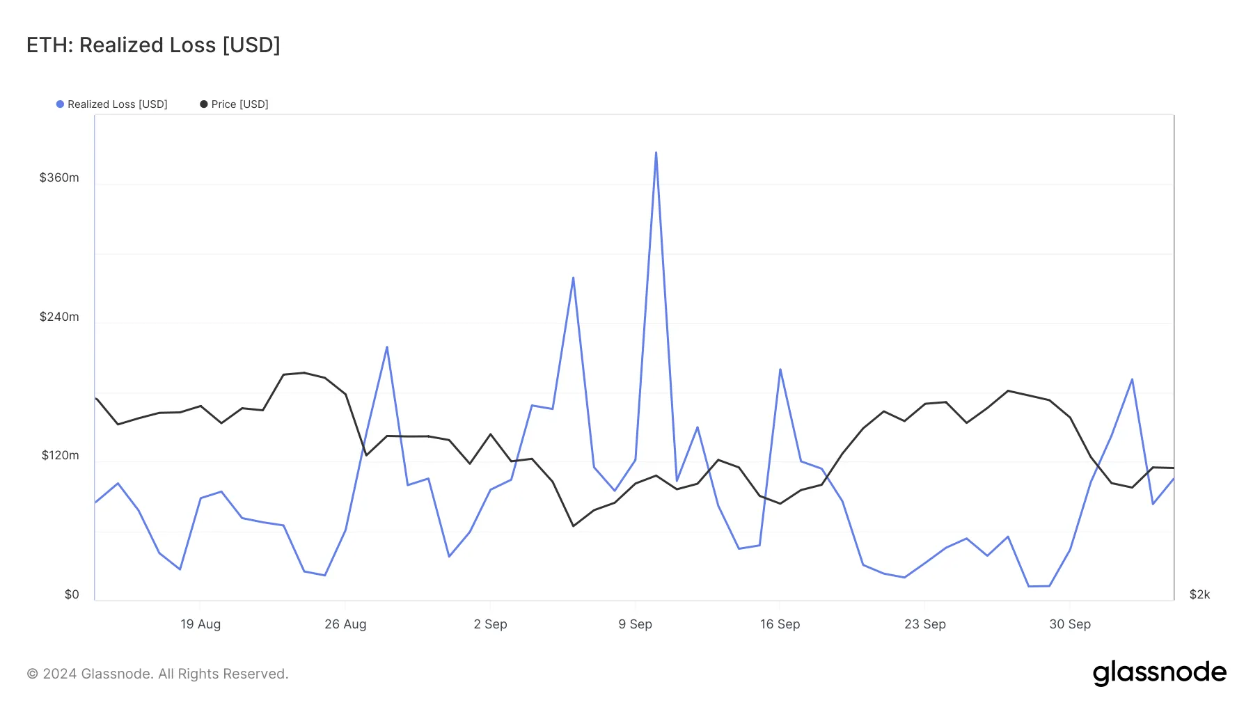 Ethereum Gerçekleşen Kayıplar.