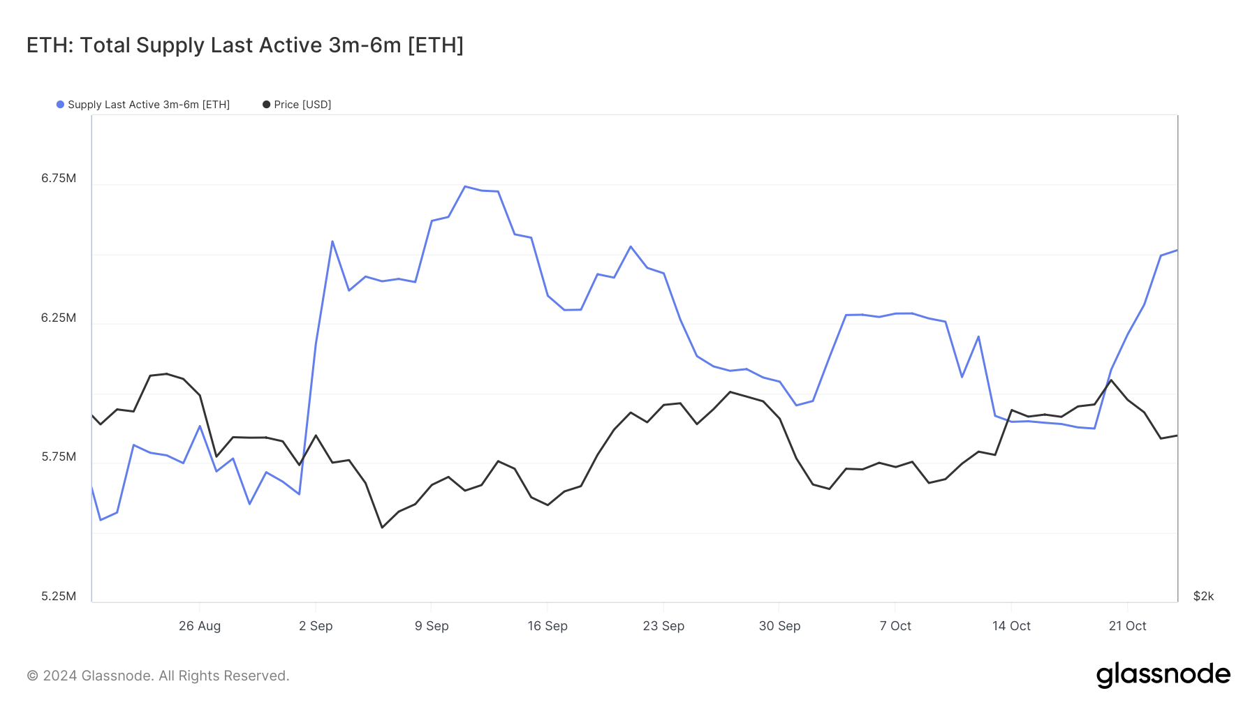 Ethereum MTH Arzı.