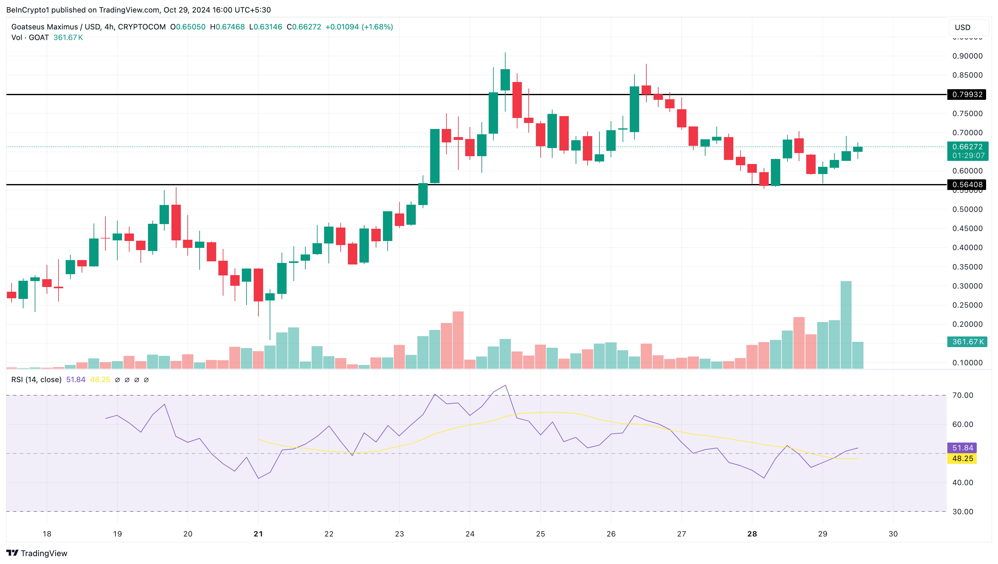 GOAT trend analizindeki coin'lerin fiyat analizi