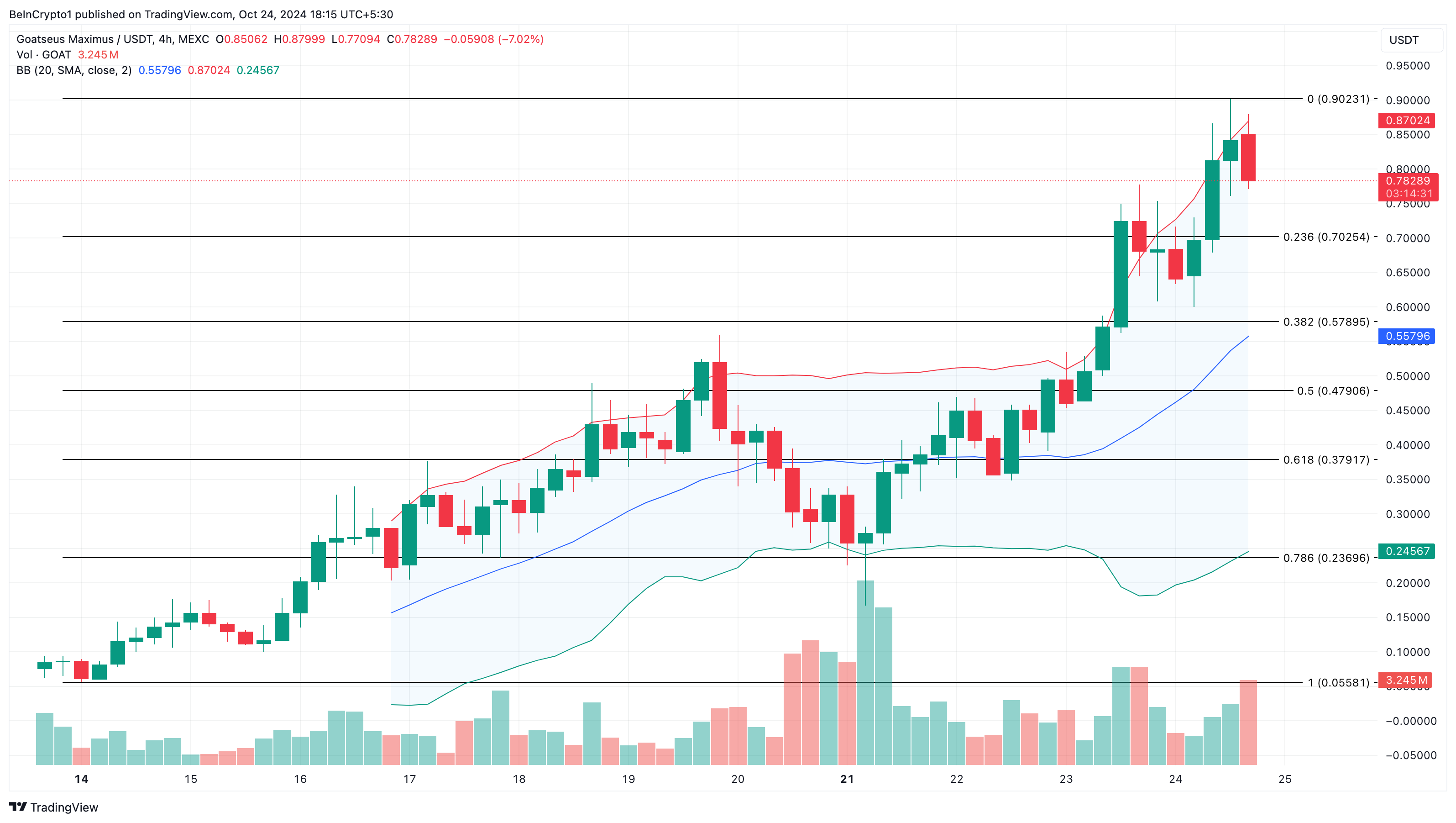 GOAT fiyat analizi Binance listelemesi