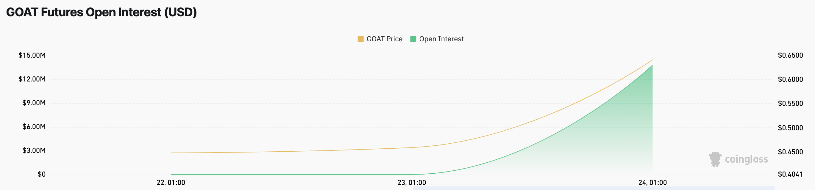 GOAT meme coin açık ilgi artıyor