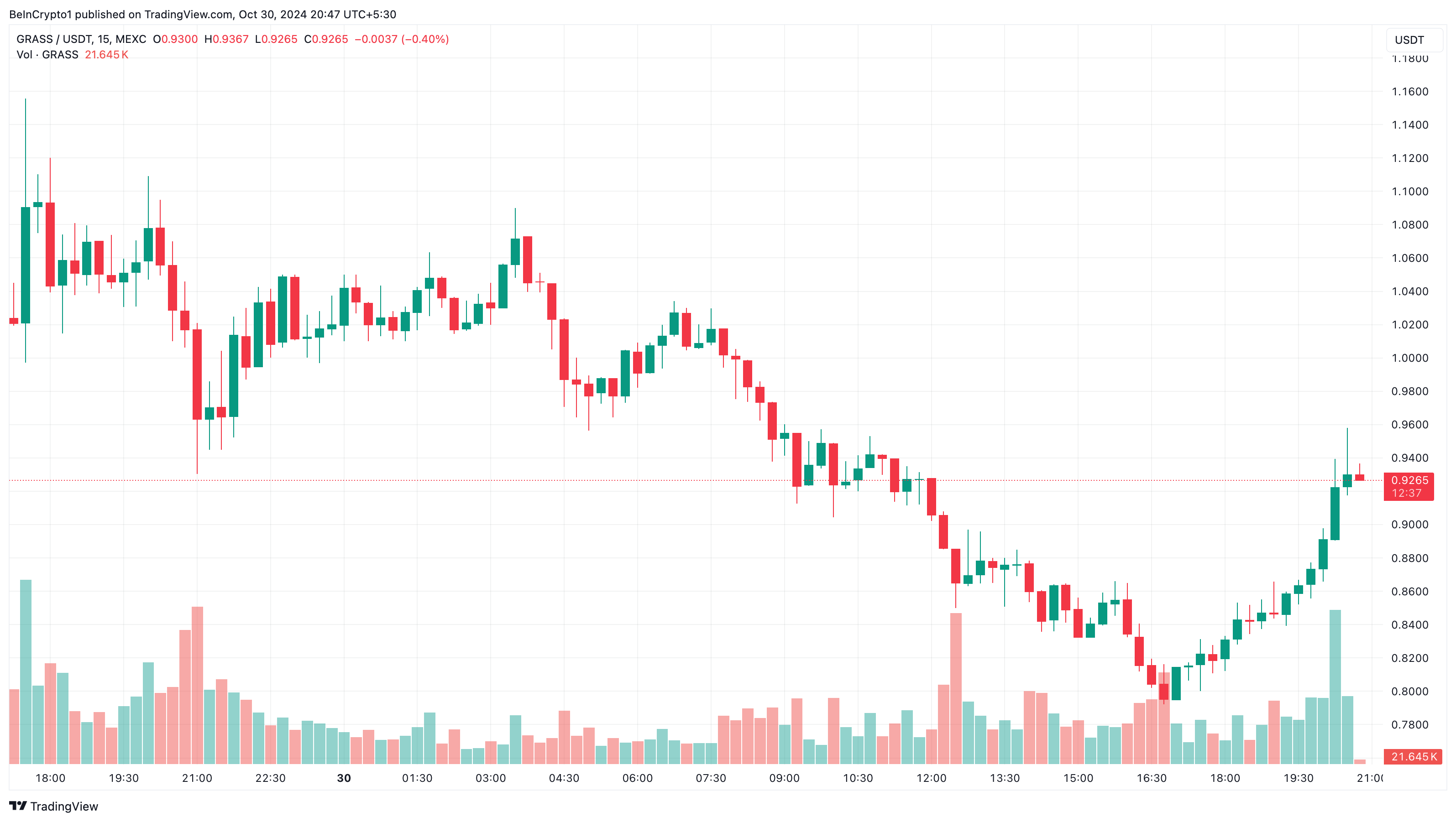 Grass DePIN altcoin'ler fiyat analizi