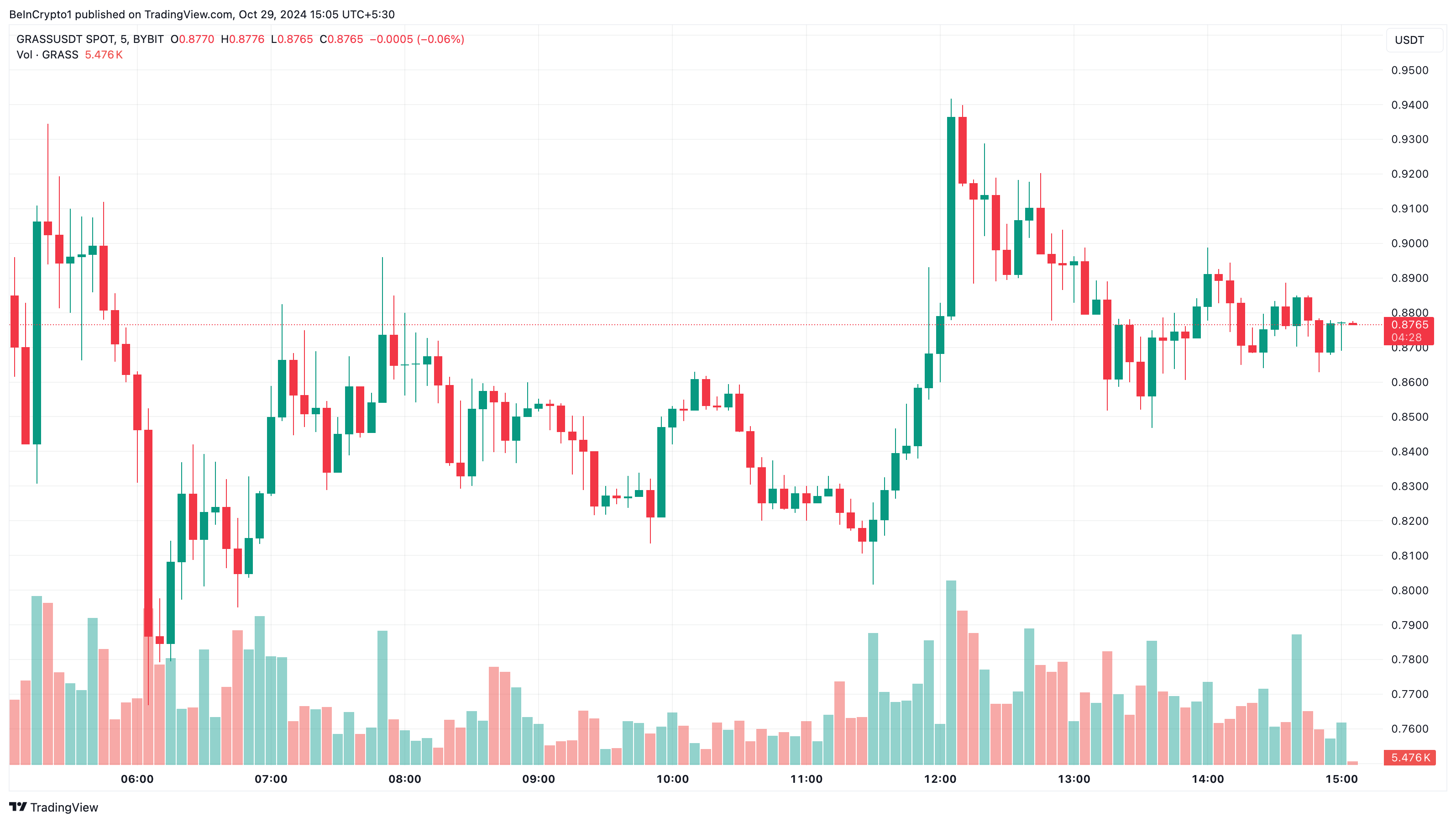 Grass fiyat trendi altcoin'ler