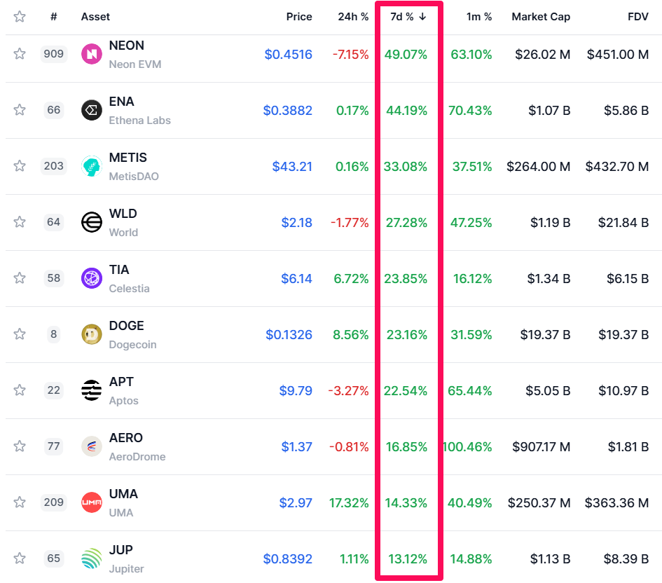 Haftanın en iyi performans gösteren 10 altcoin'i Grayscale'in potansiyel adayları arasında.
