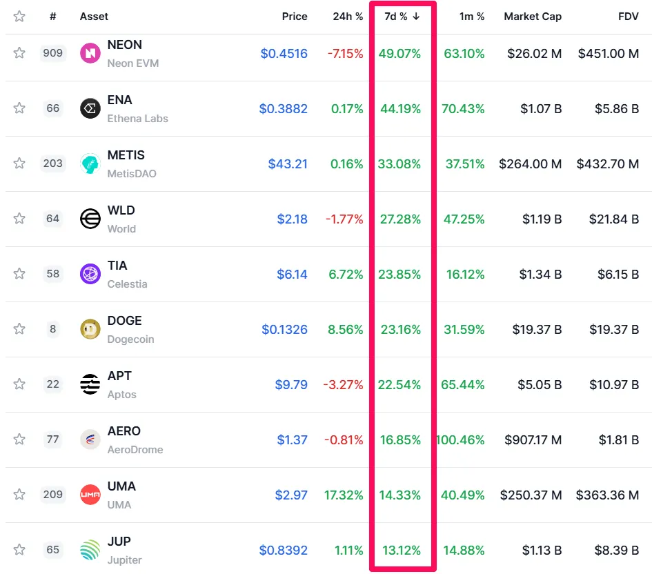 Haftanın en iyi performans gösteren 10 altcoin'i Grayscale'in potansiyel adayları arasında.
