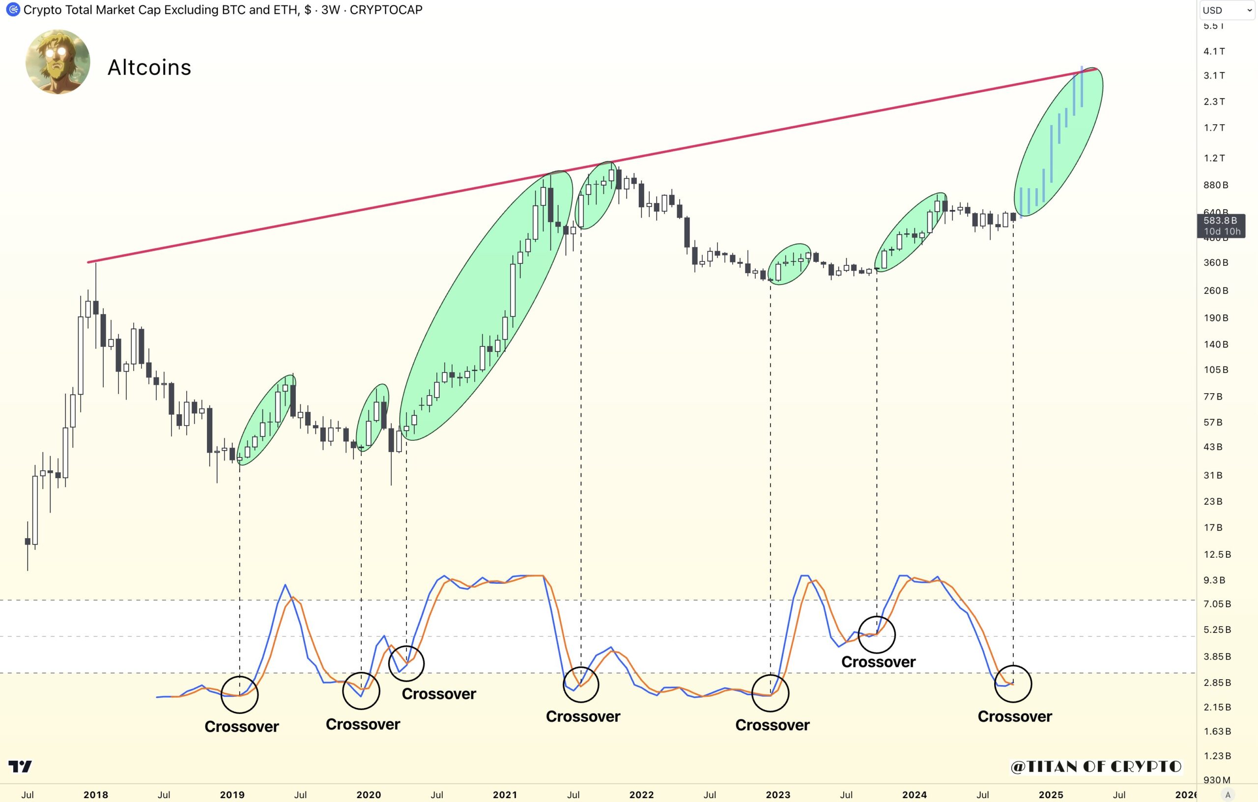 Altcoin Piyasası Stokastik RSI.