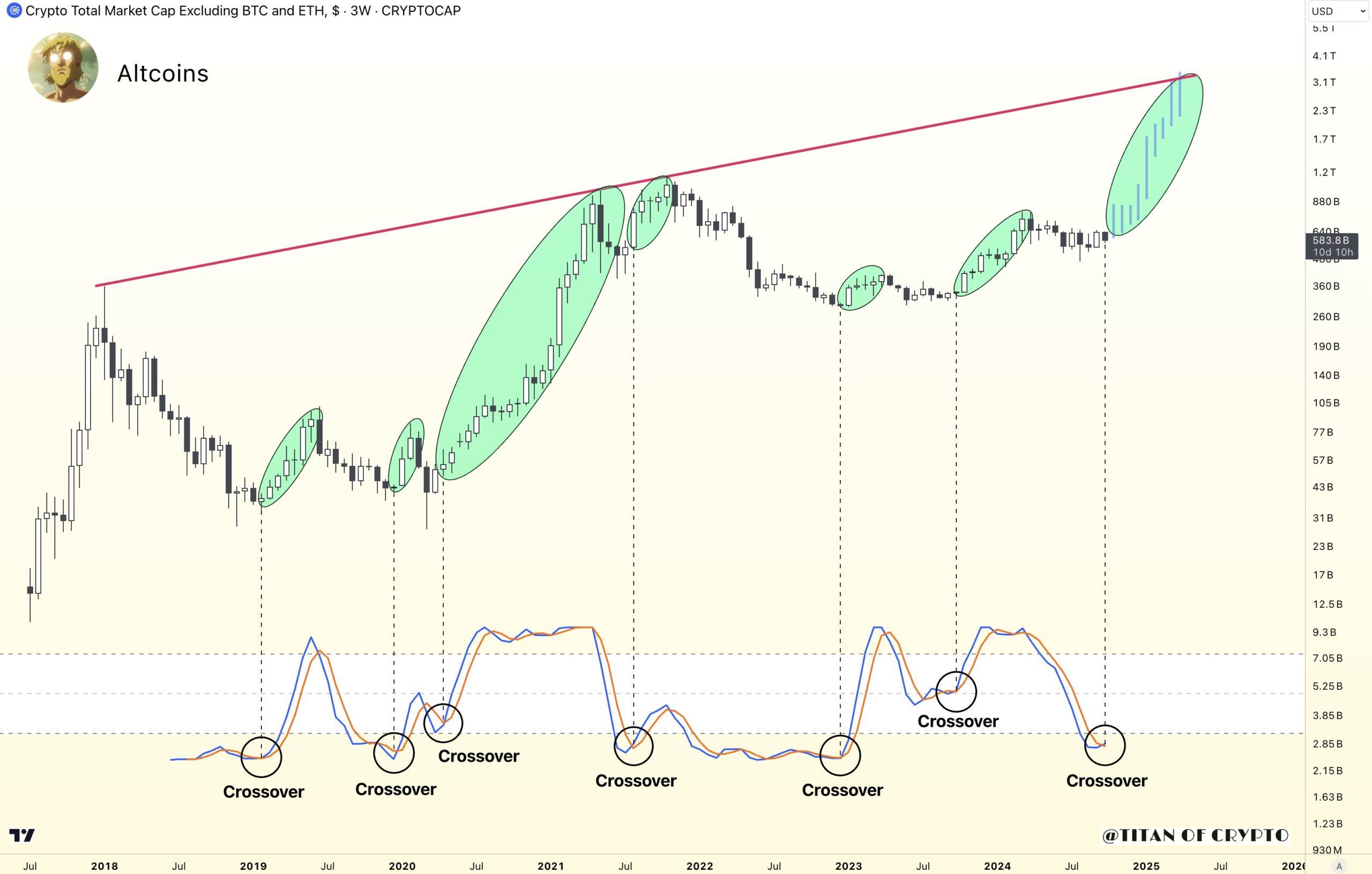 Altcoin Piyasası Stokastik RSI.