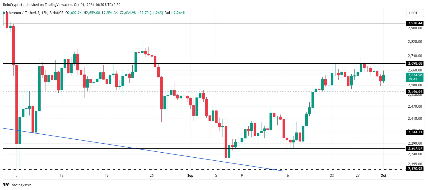 Ethereum Fiyat Analizi.