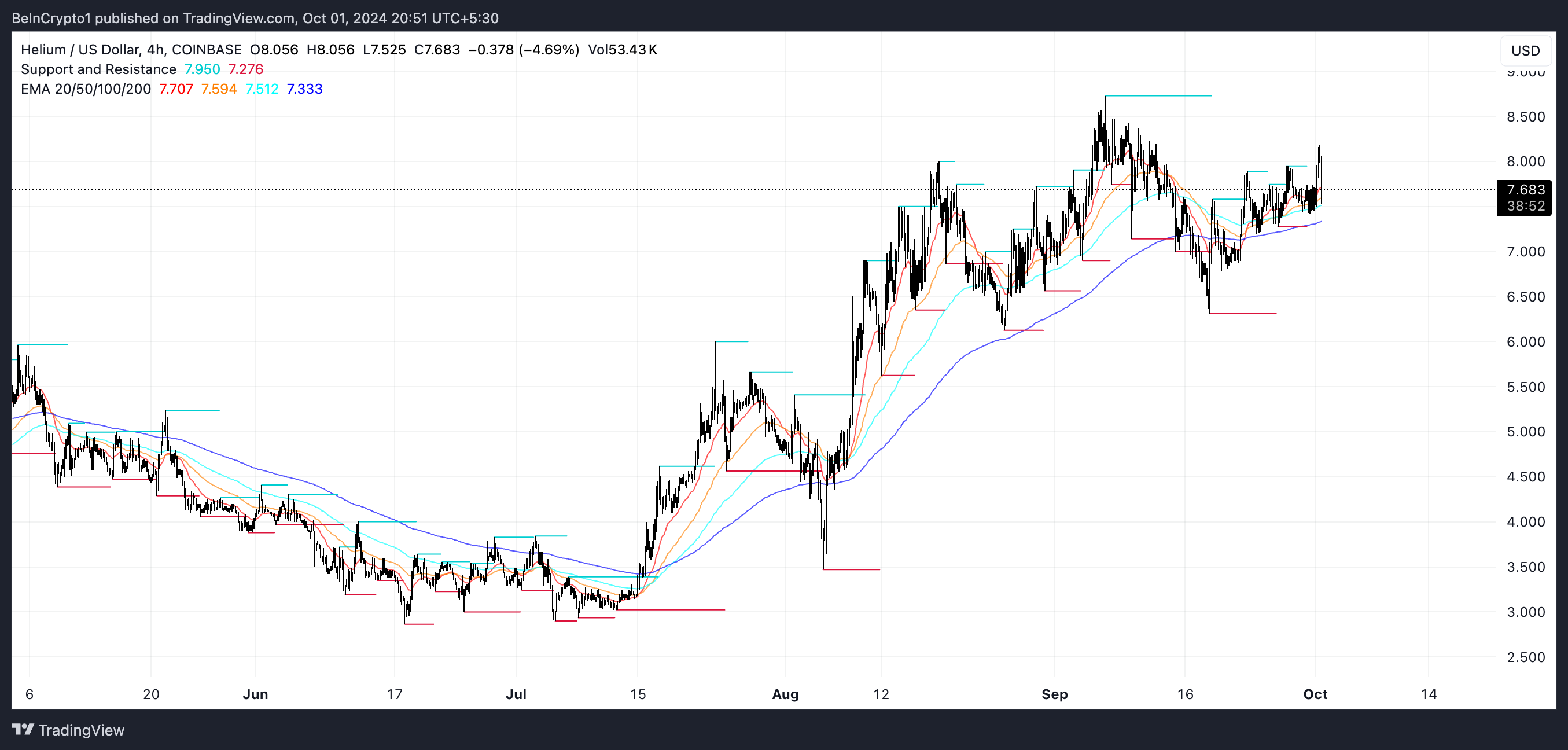 HNT EMA Çizgileri ve Destek ve Direnç.