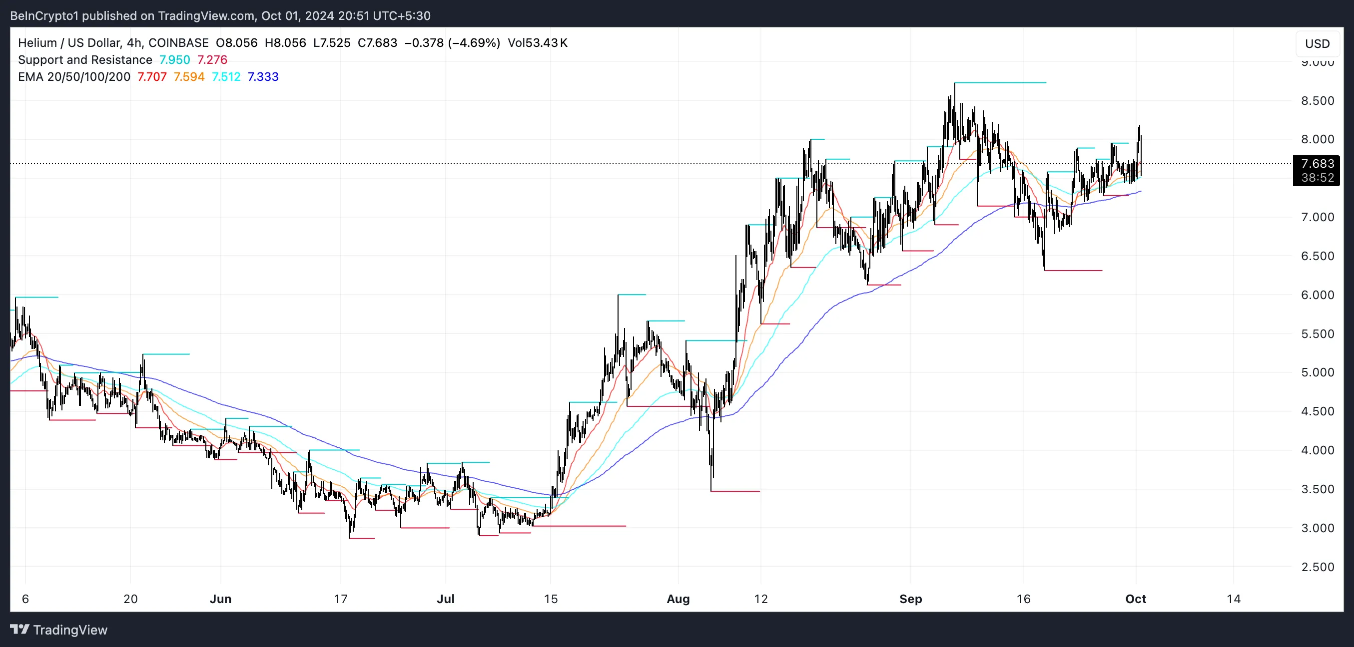 HNT EMA Çizgileri ve Destek ve Direnç.